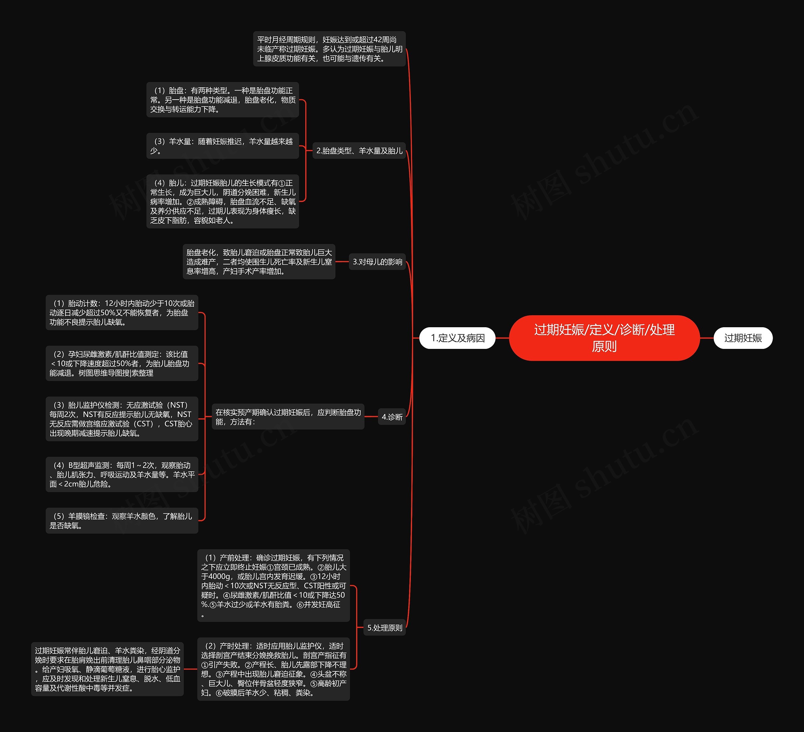 过期妊娠/定义/诊断/处理原则思维导图