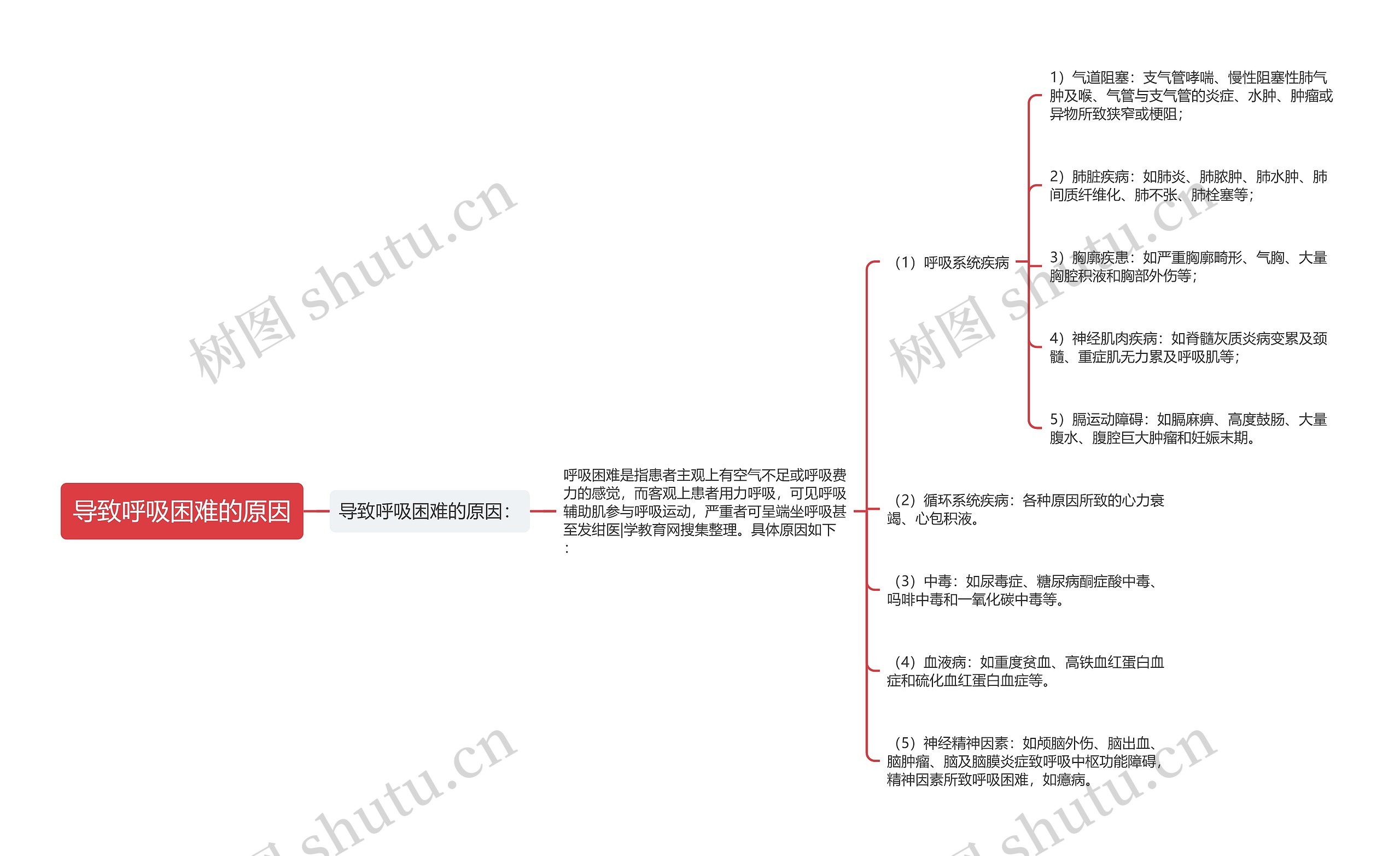 导致呼吸困难的原因思维导图