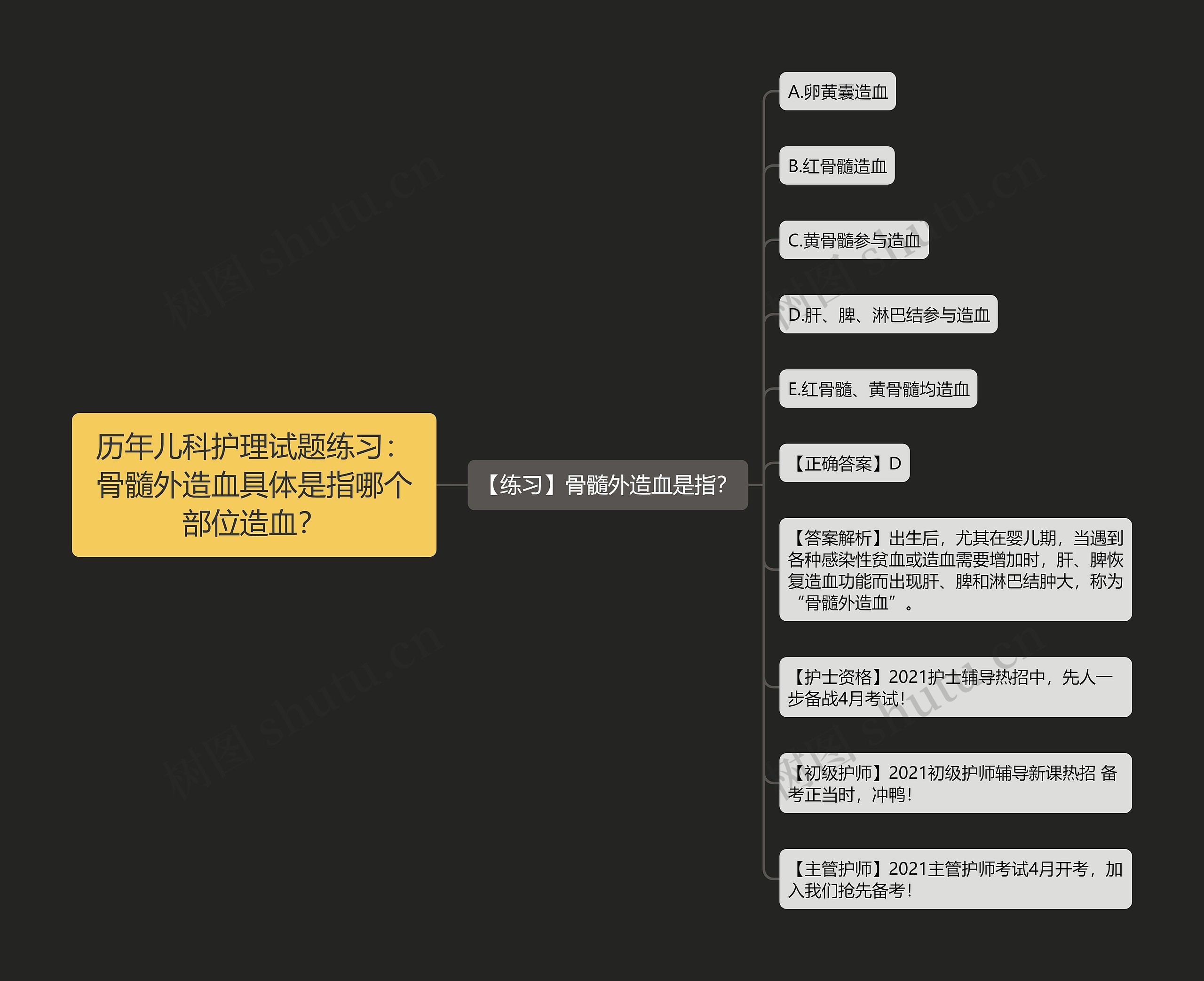 历年儿科护理试题练习：骨髓外造血具体是指哪个部位造血？思维导图