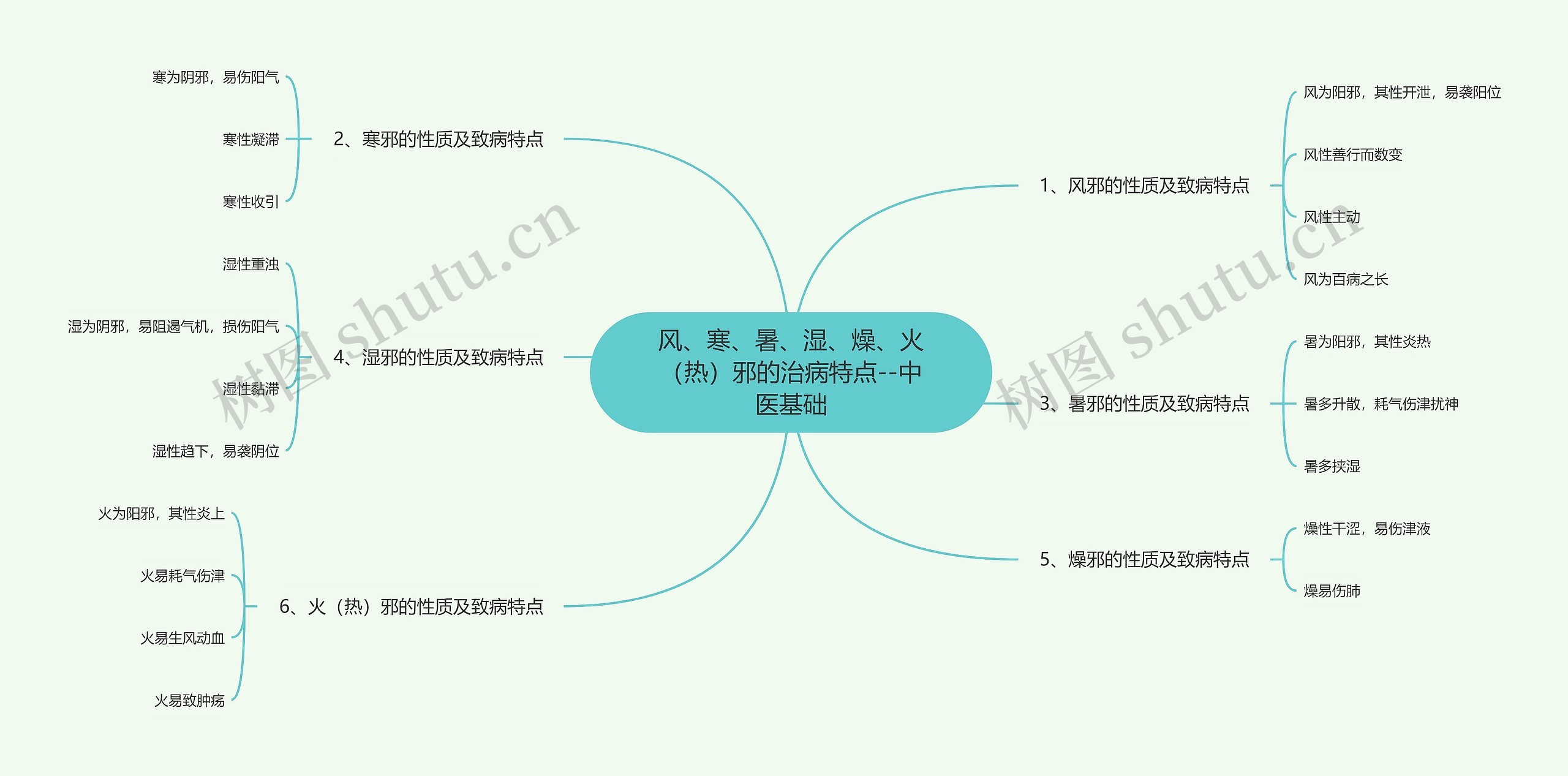 风、寒、暑、湿、燥、火（热）邪的治病特点--中医基础思维导图