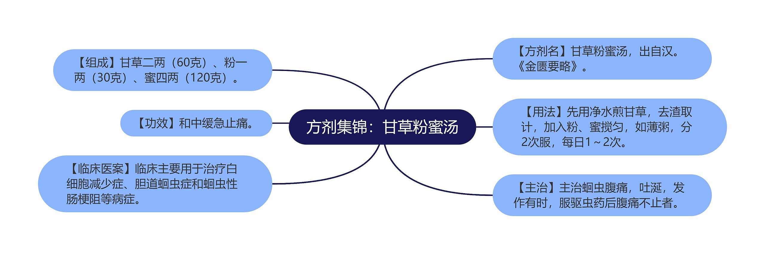 方剂集锦：甘草粉蜜汤思维导图