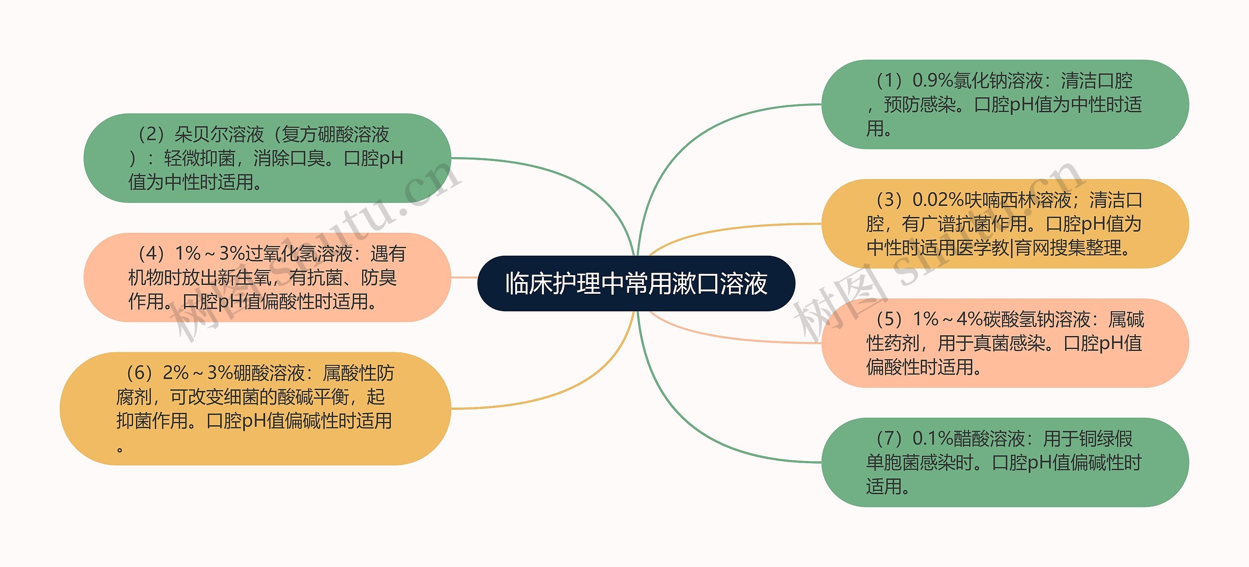 临床护理中常用漱口溶液思维导图