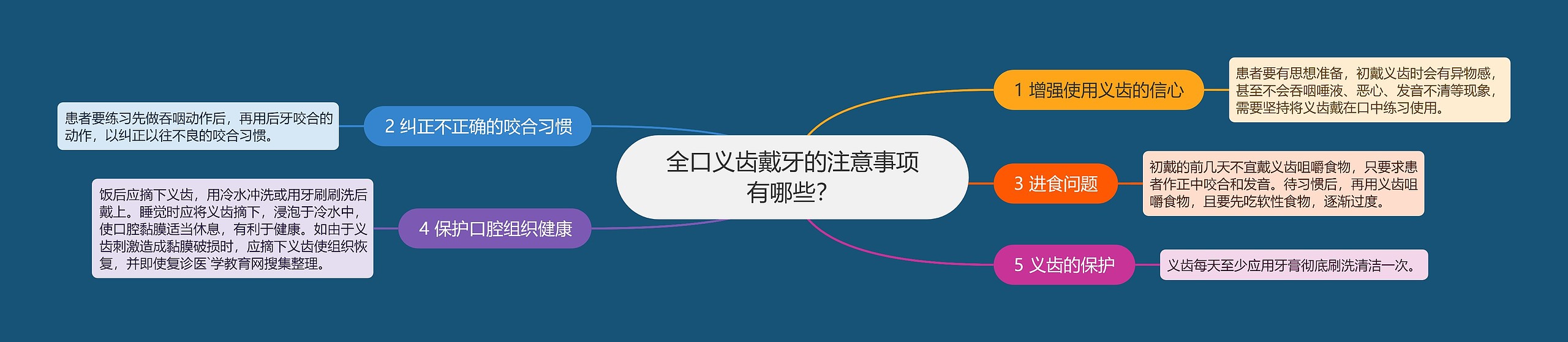 全口义齿戴牙的注意事项有哪些？思维导图