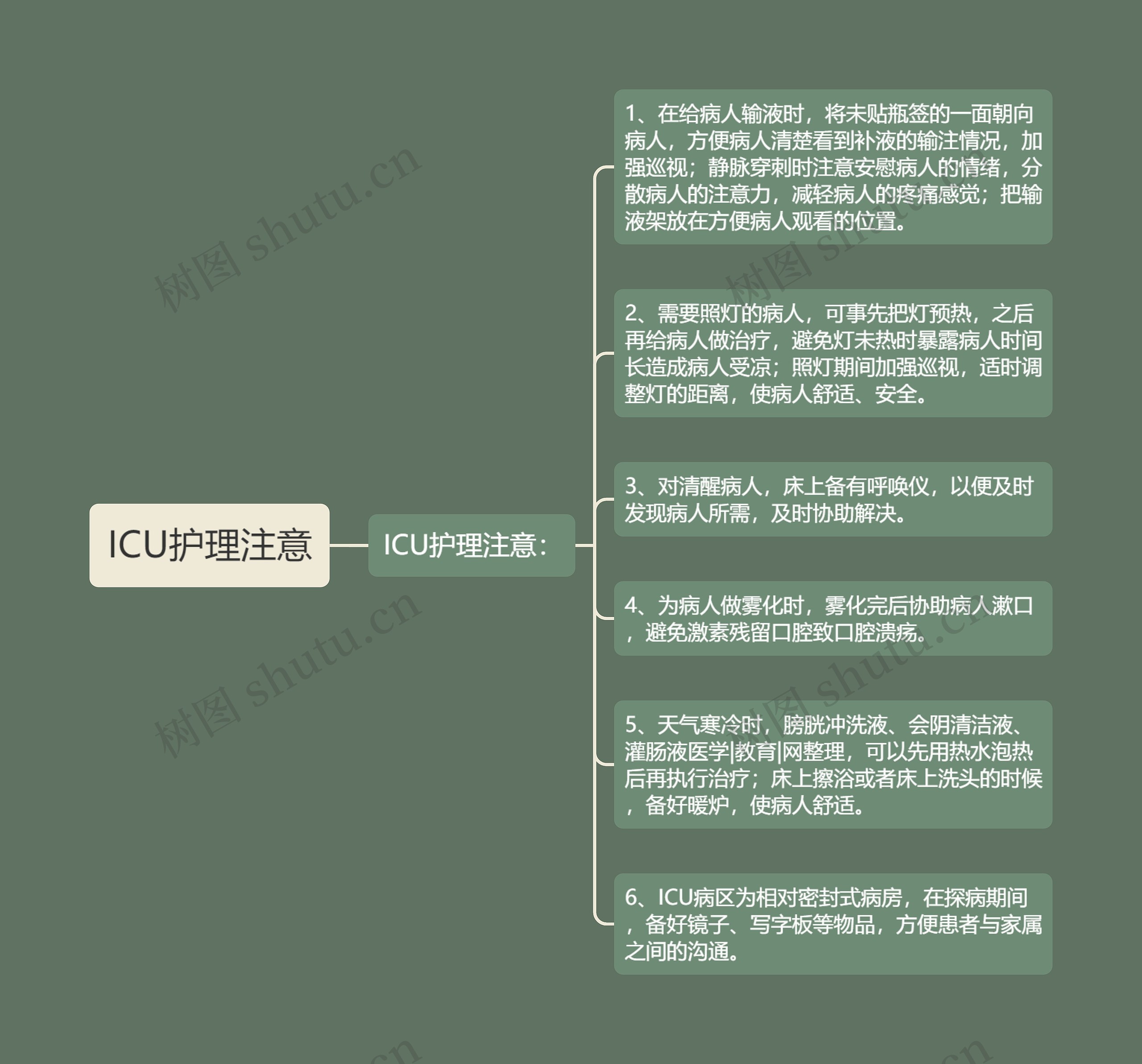 ICU护理注意思维导图