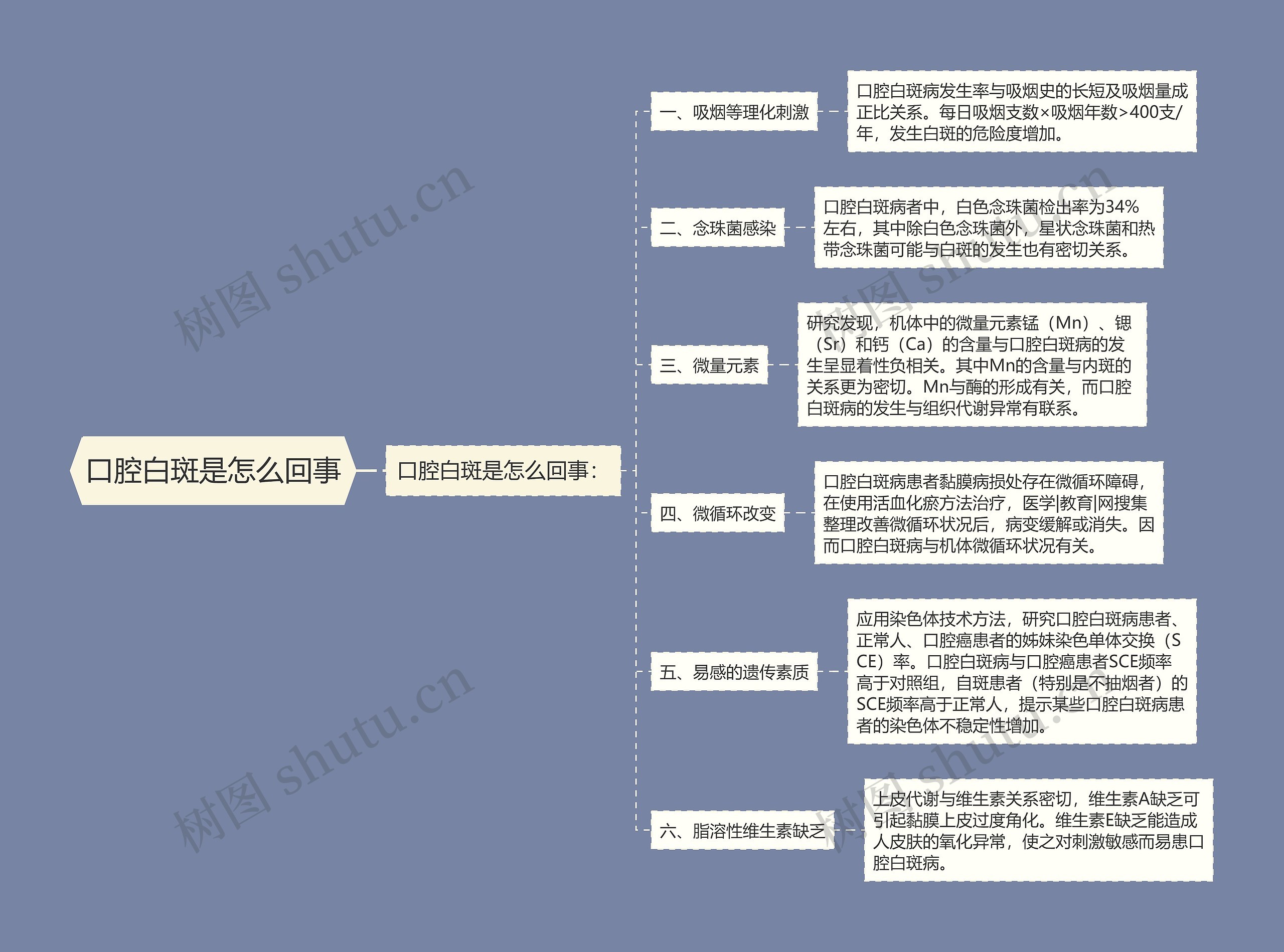 口腔白斑是怎么回事思维导图