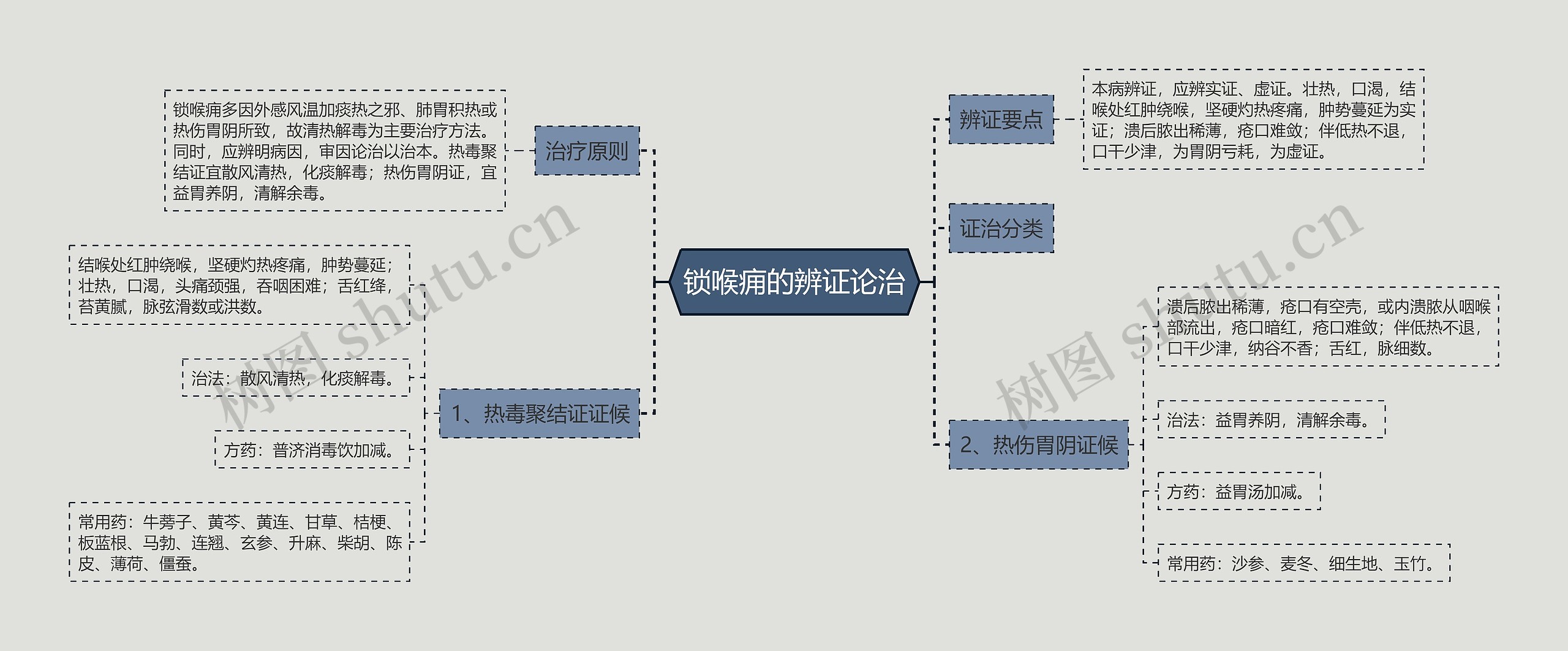 锁喉痈的辨证论治思维导图