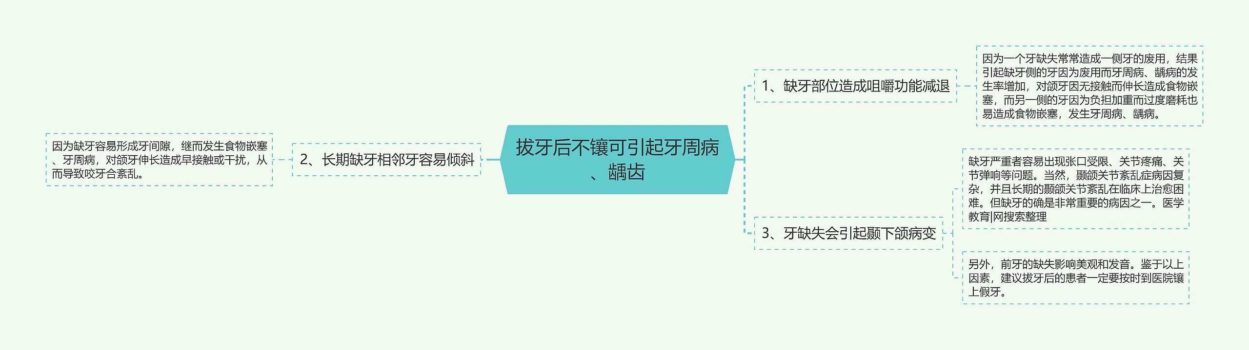 拔牙后不镶可引起牙周病、龋齿思维导图