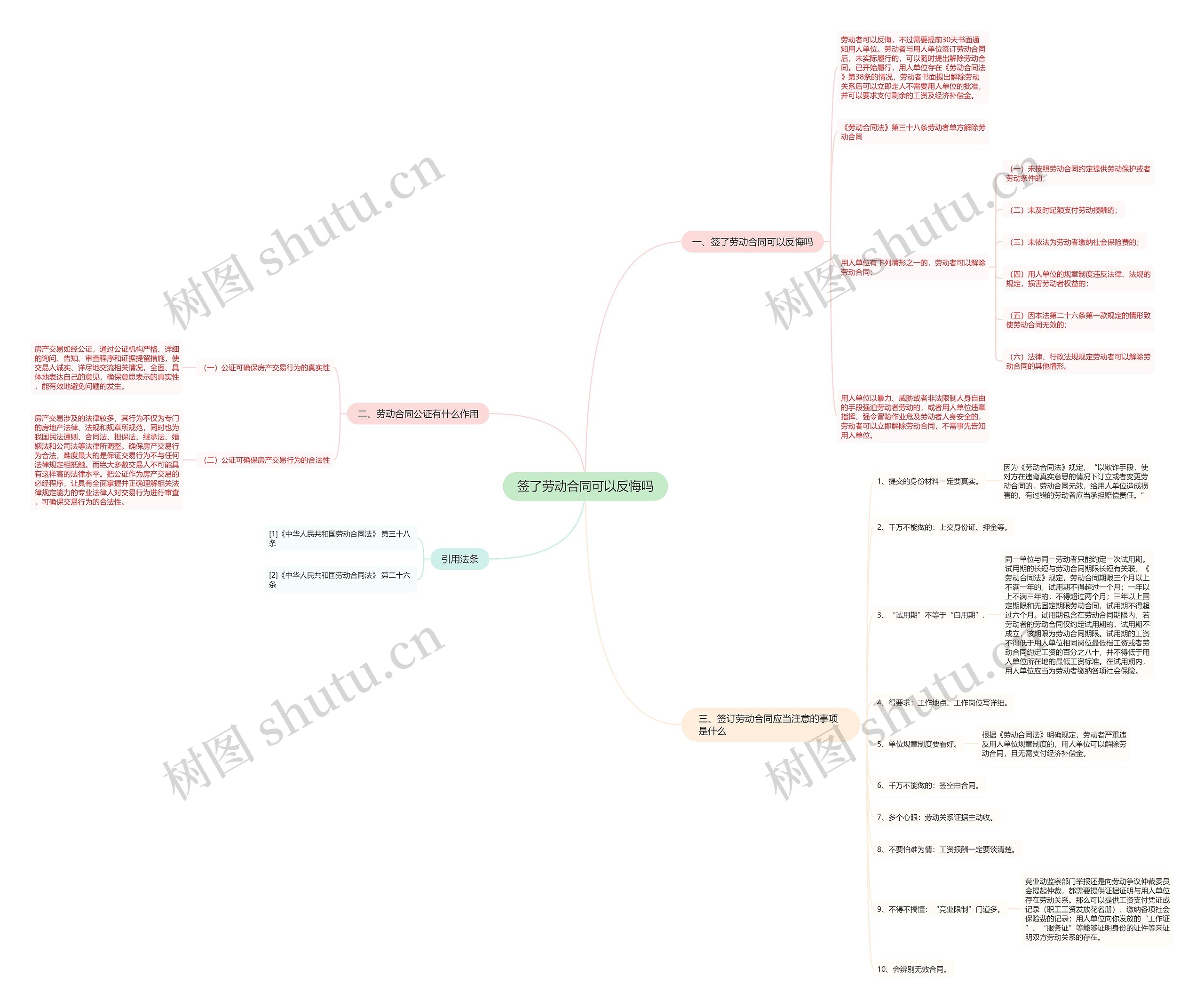 签了劳动合同可以反悔吗思维导图