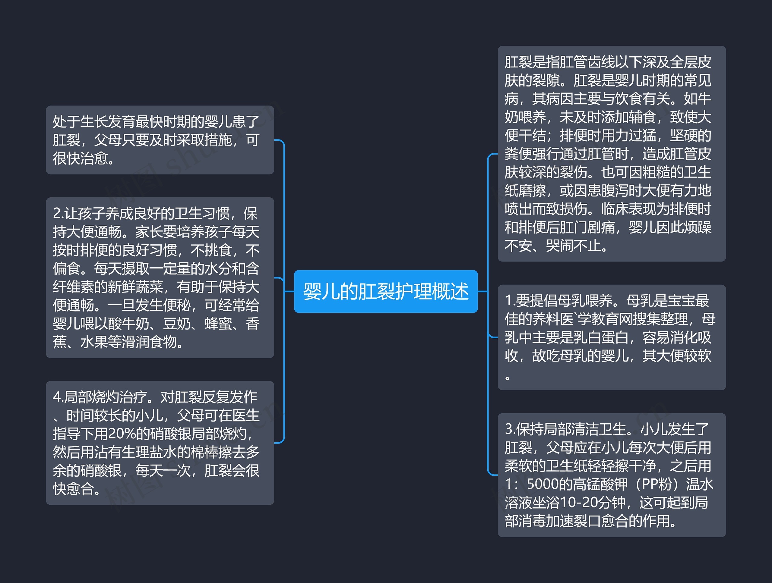 婴儿的肛裂护理概述思维导图