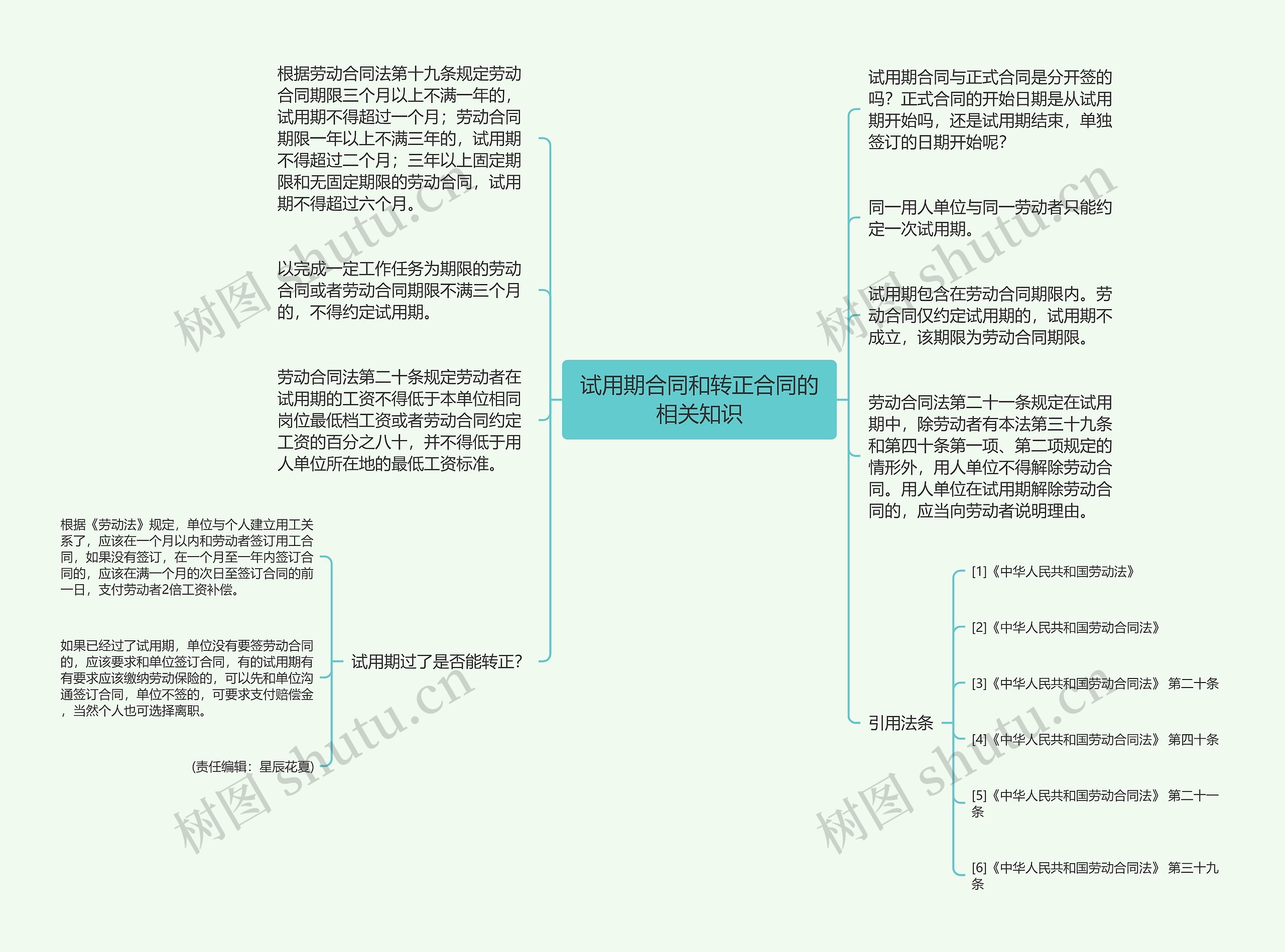 试用期合同和转正合同的相关知识思维导图