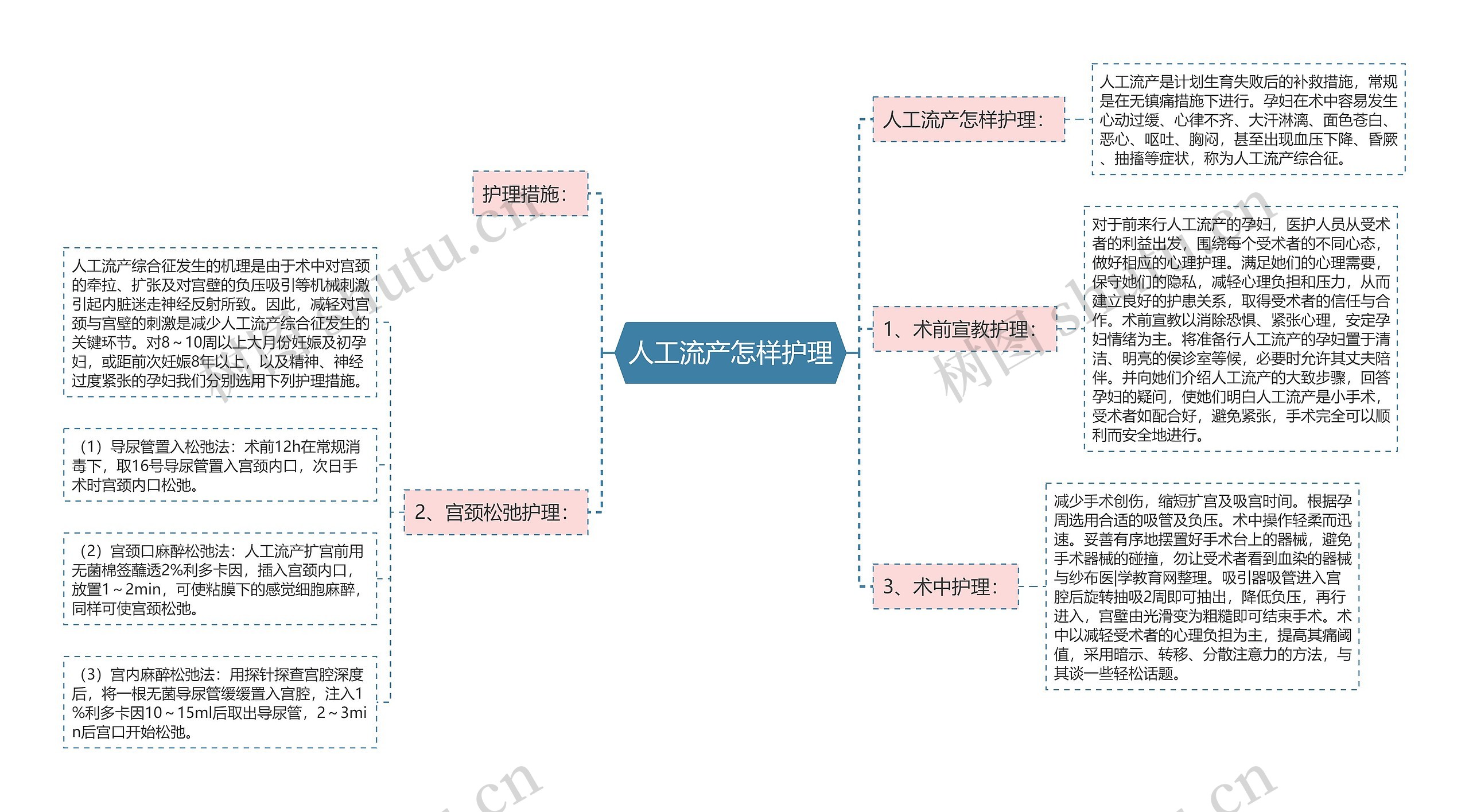 人工流产怎样护理思维导图