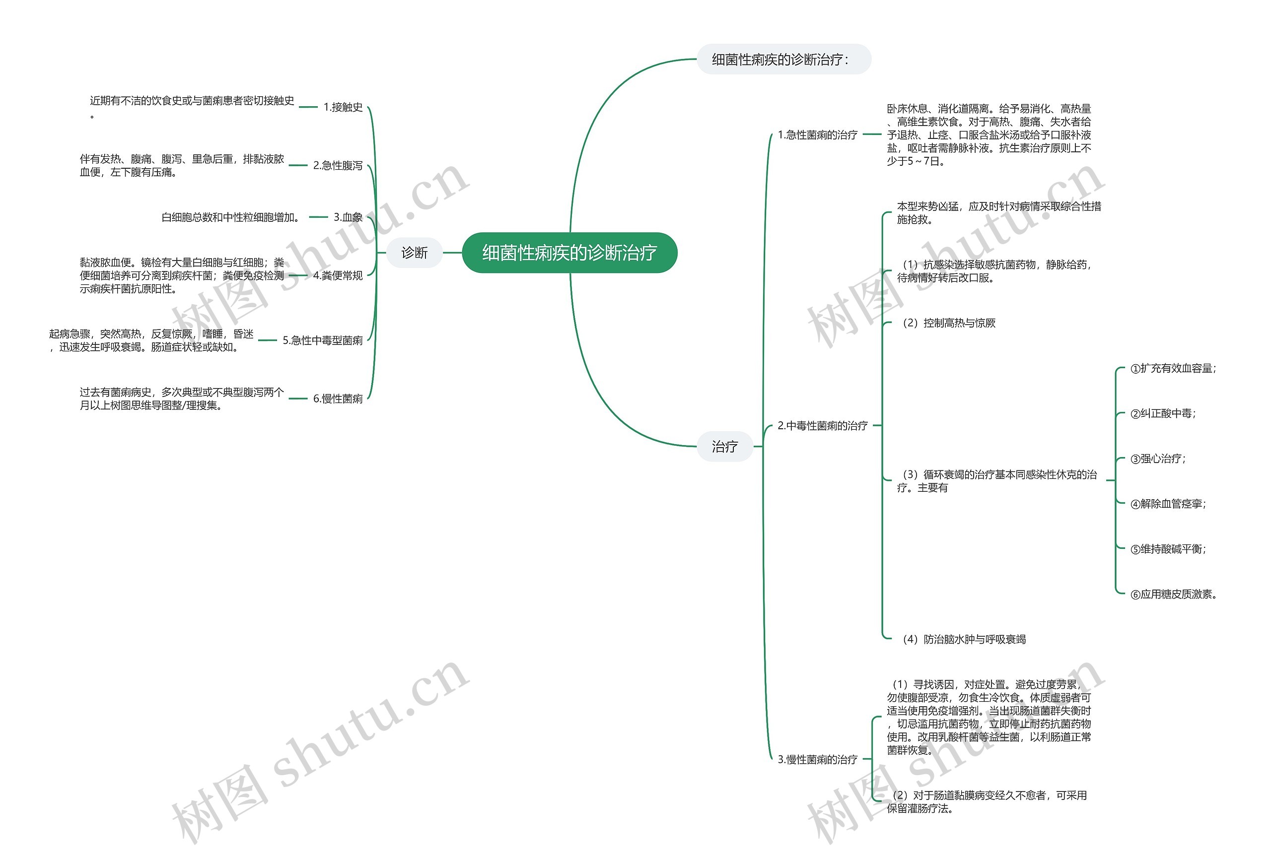 细菌性痢疾的诊断治疗 细菌性痢疾的诊断治疗
