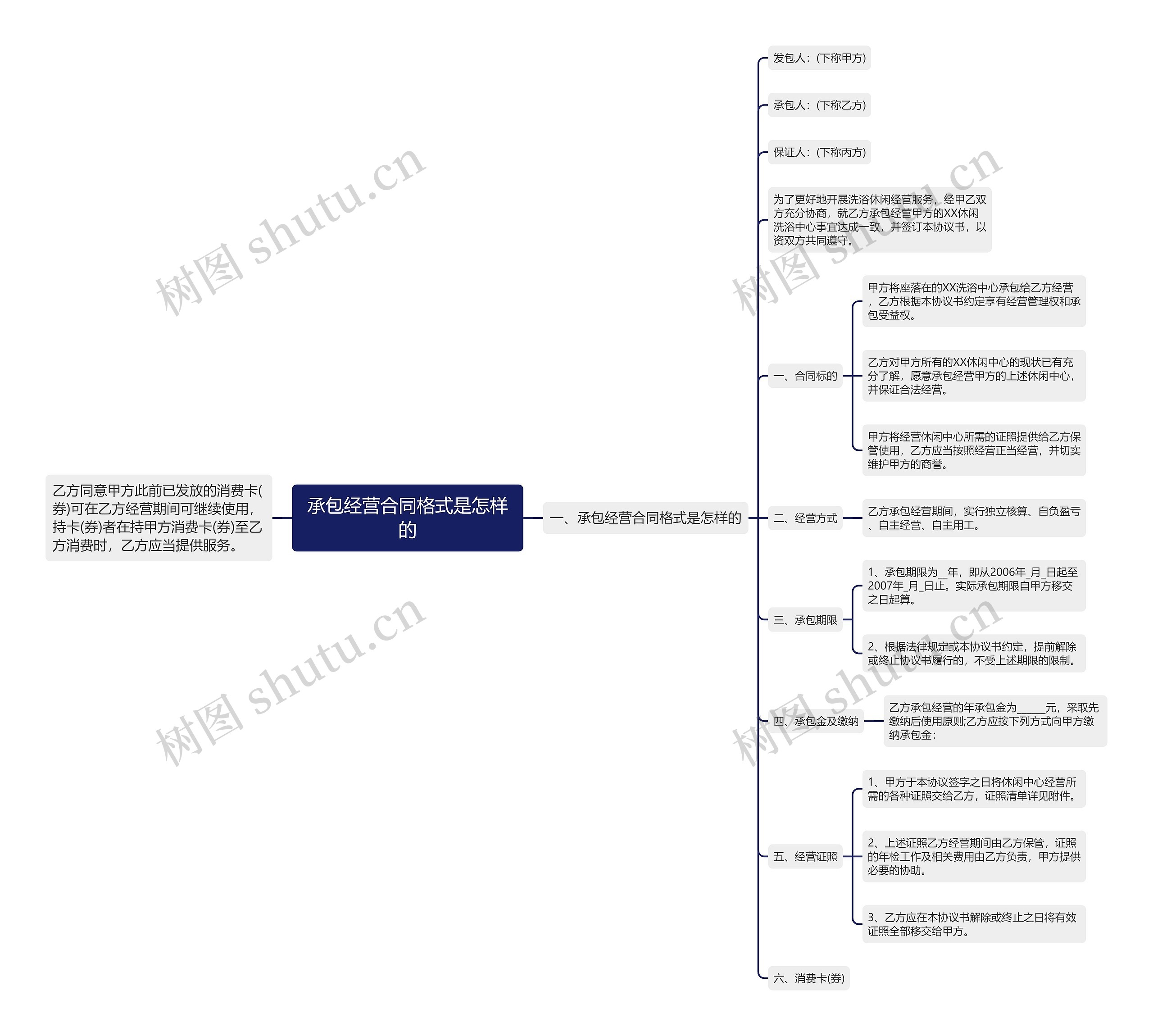 承包经营合同格式是怎样的 承包经营合同格式是怎样的
