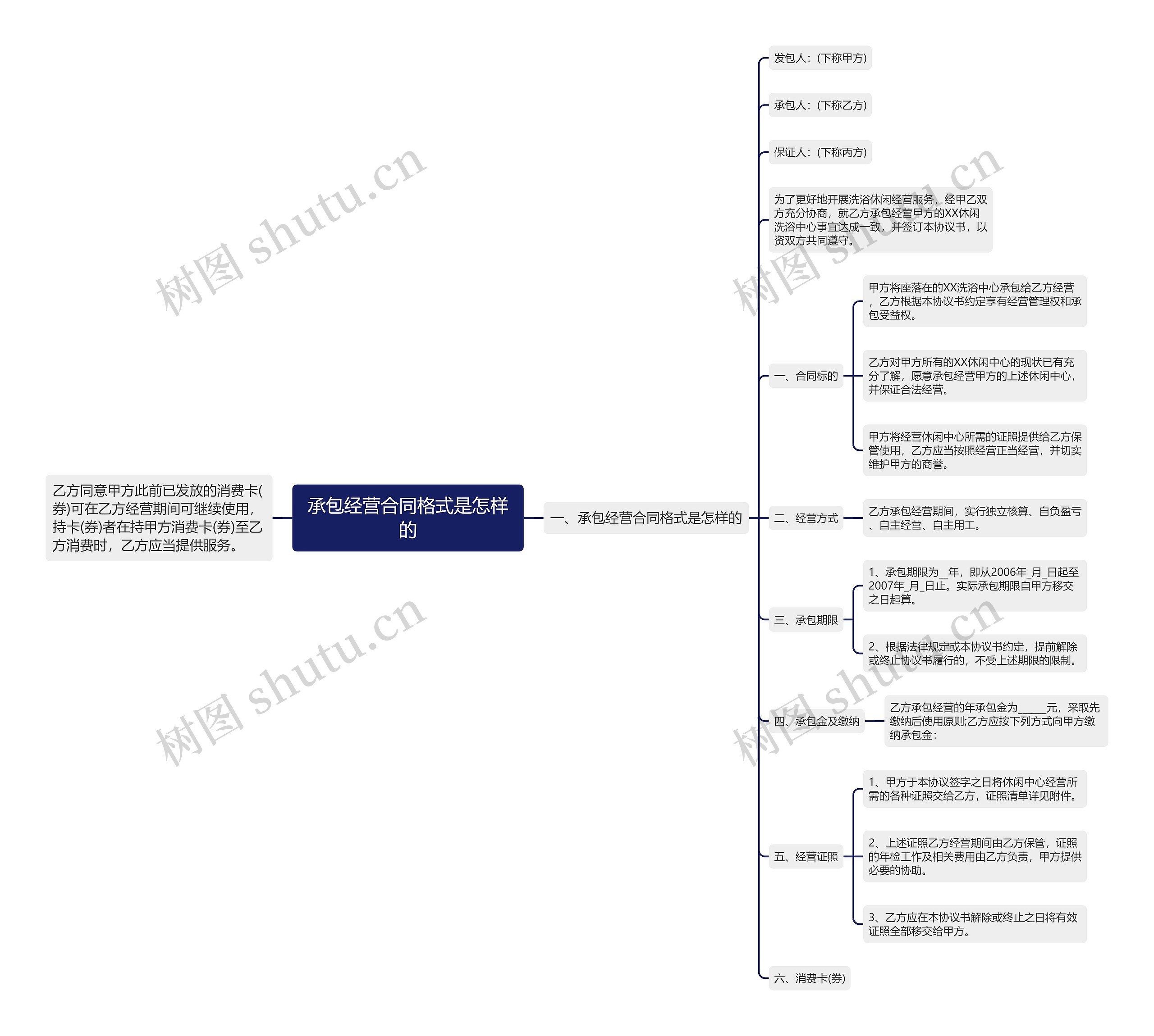 承包经营合同格式是怎样的思维导图