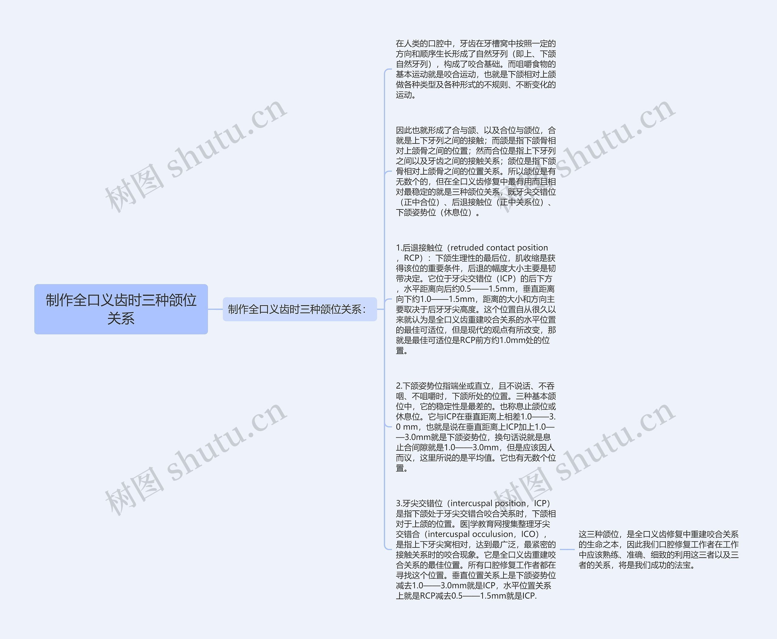 制作全口义齿时三种颌位关系思维导图