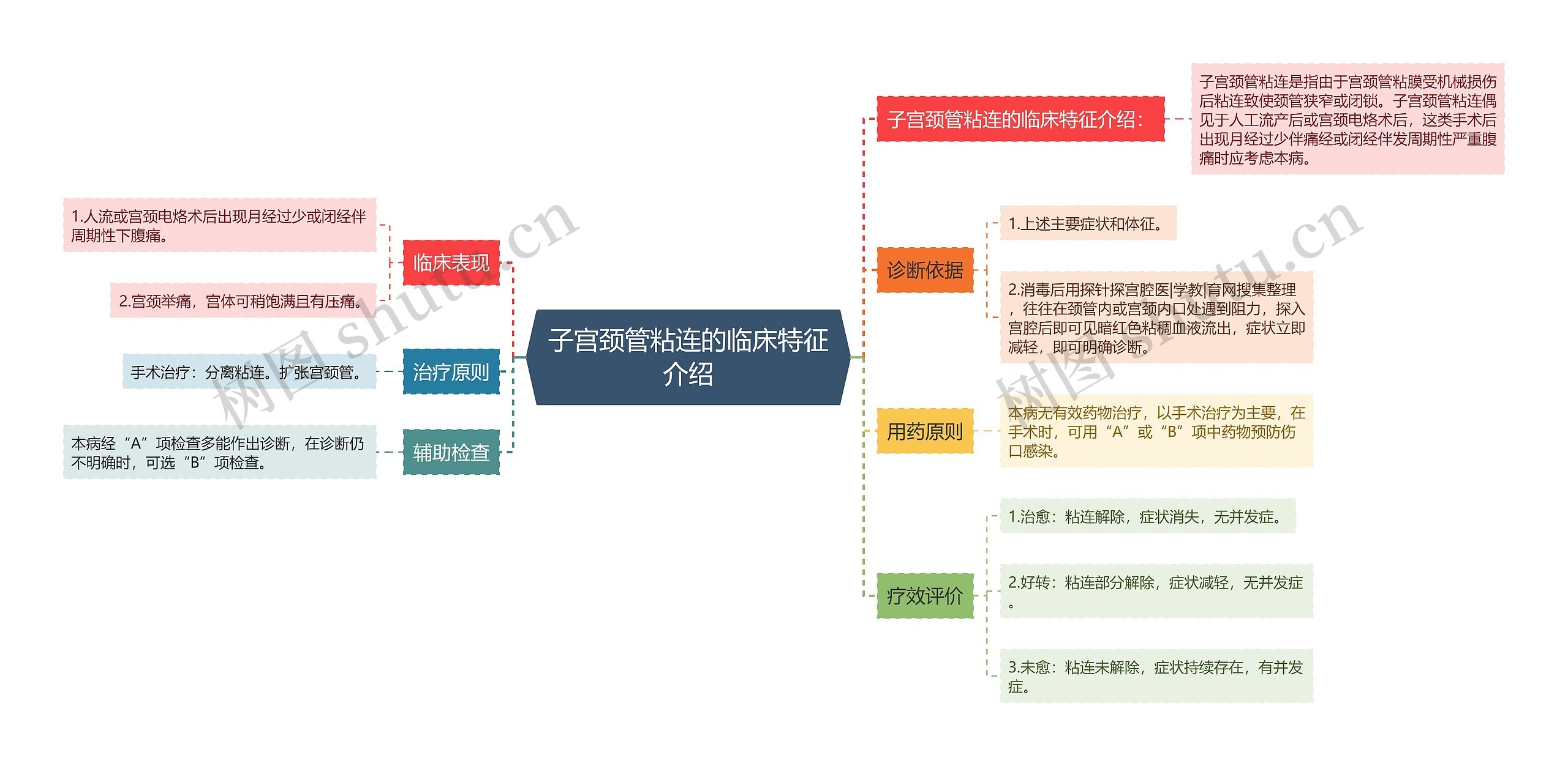 子宫颈管粘连的临床特征介绍