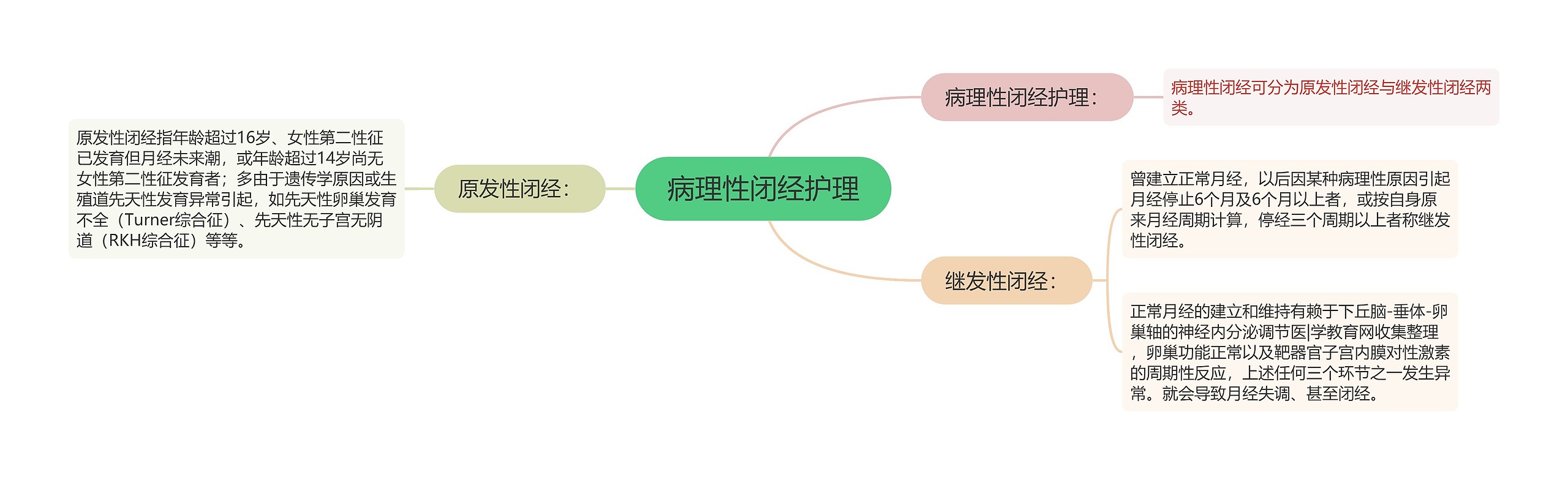 病理性闭经护理思维导图