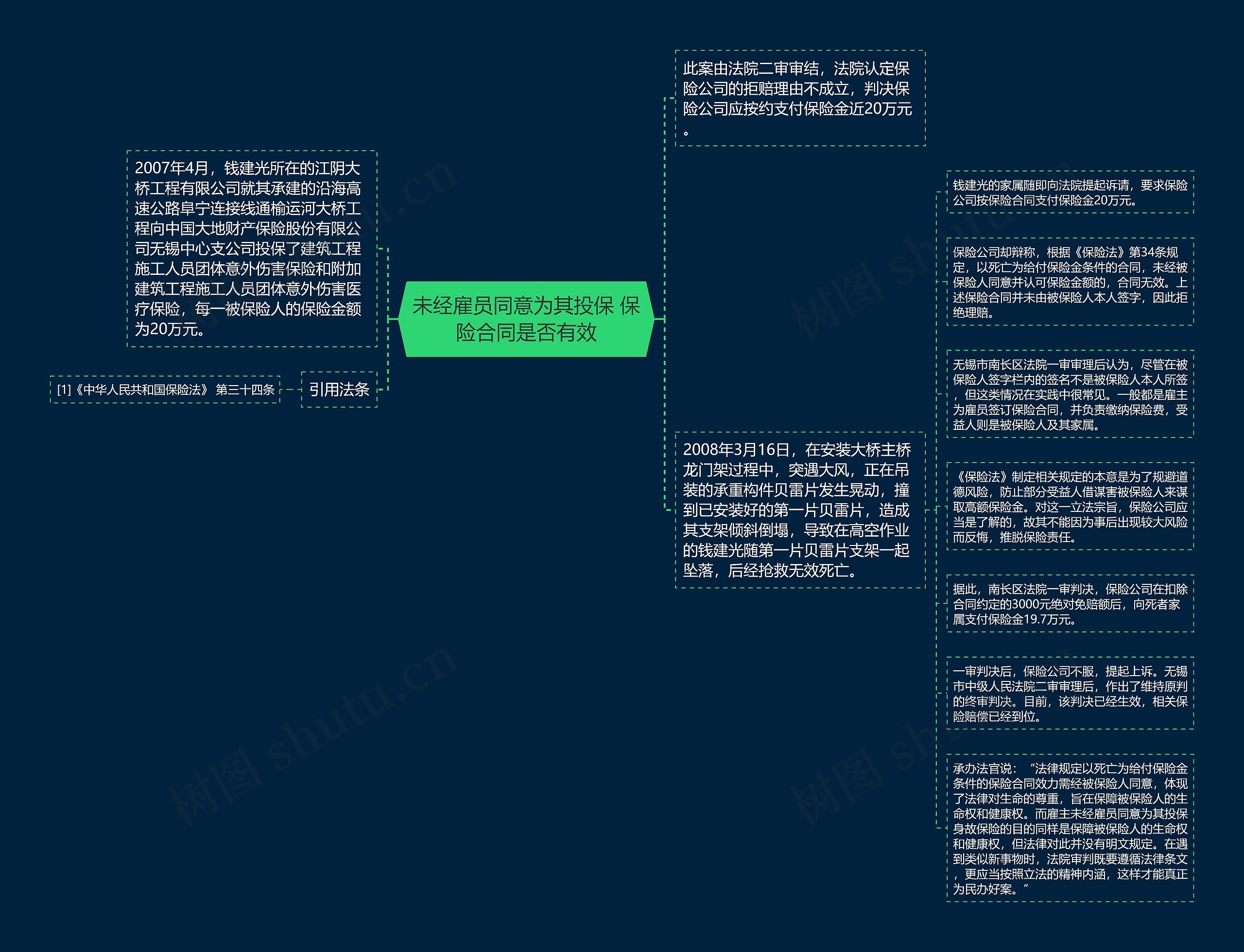 未经雇员同意为其投保 保险合同是否有效思维导图