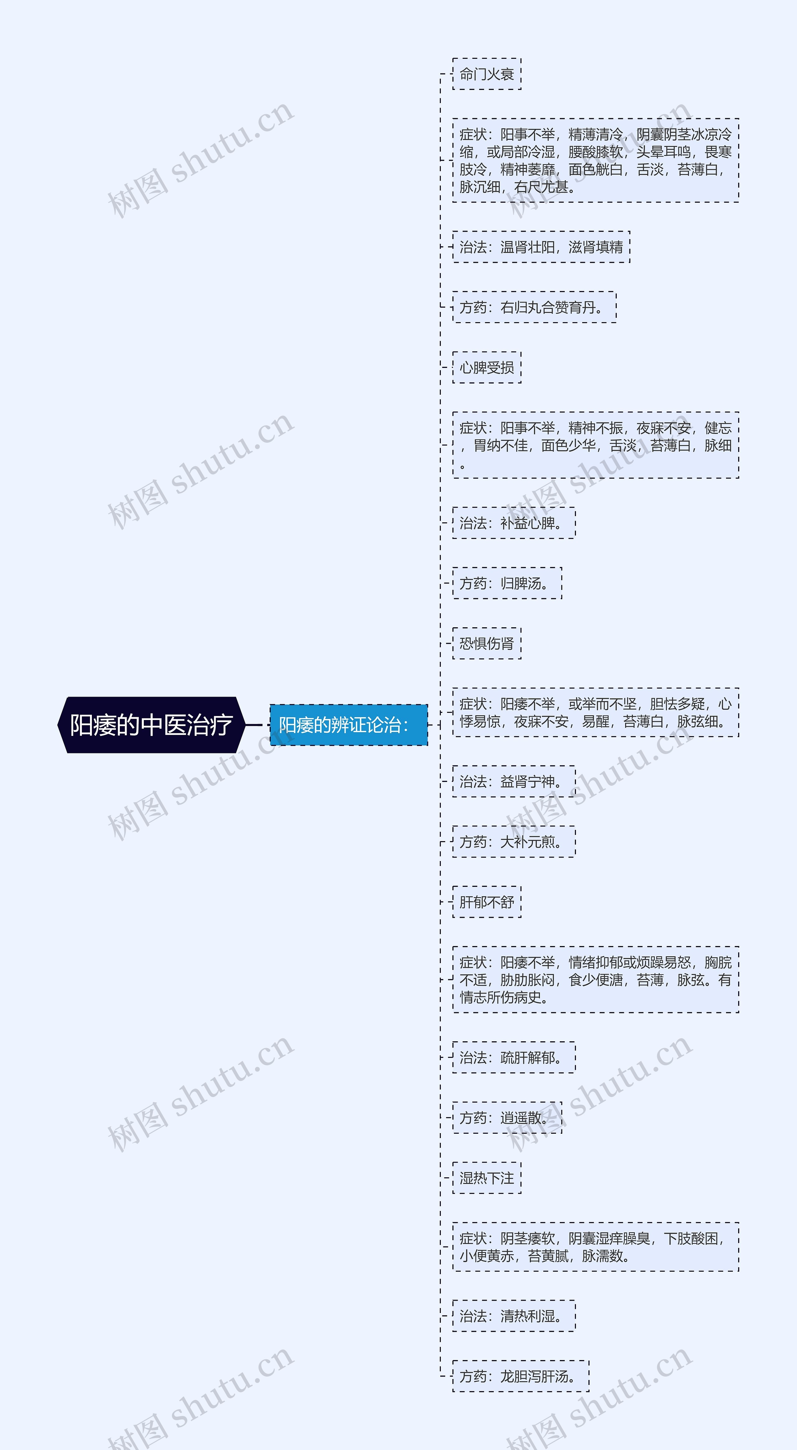 阳痿的中医治疗思维导图