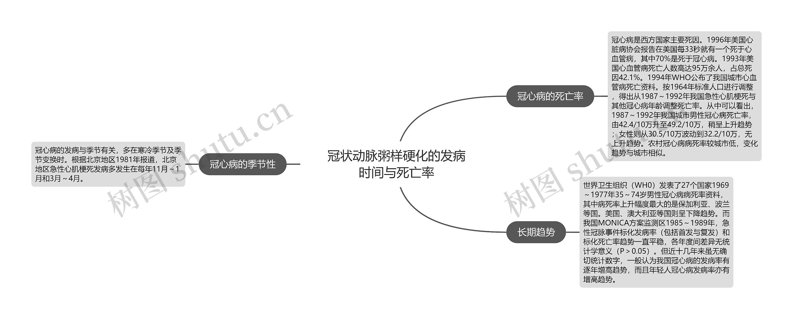 冠状动脉粥样硬化的发病时间与死亡率