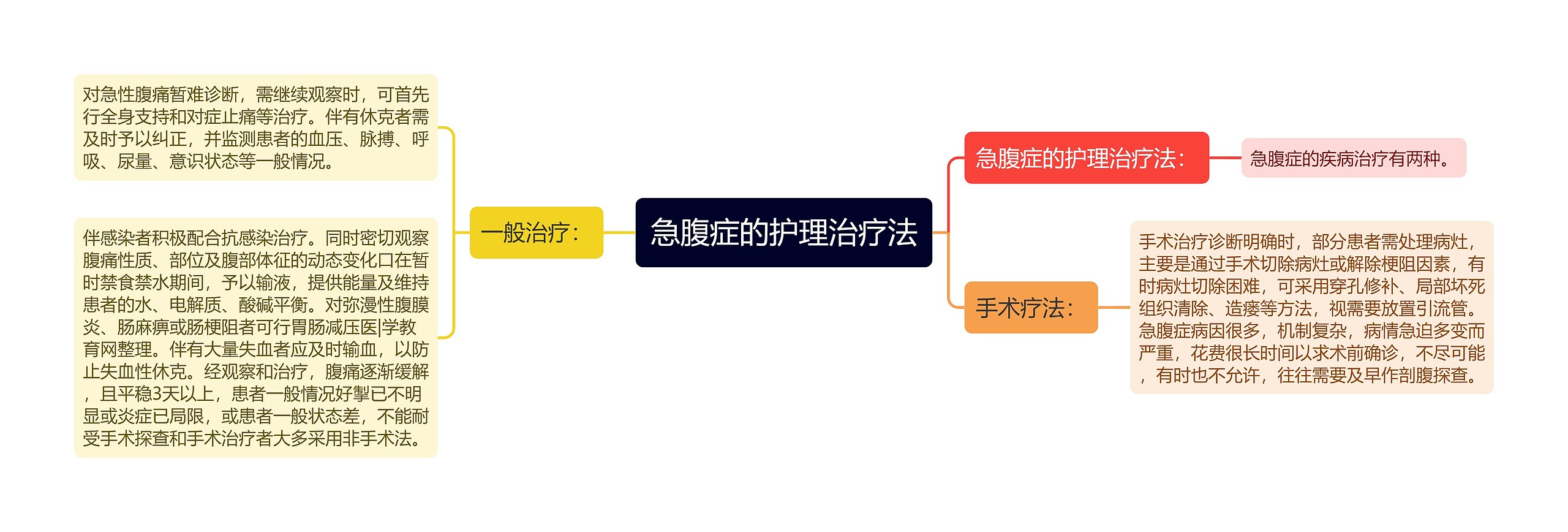 急腹症的护理治疗法