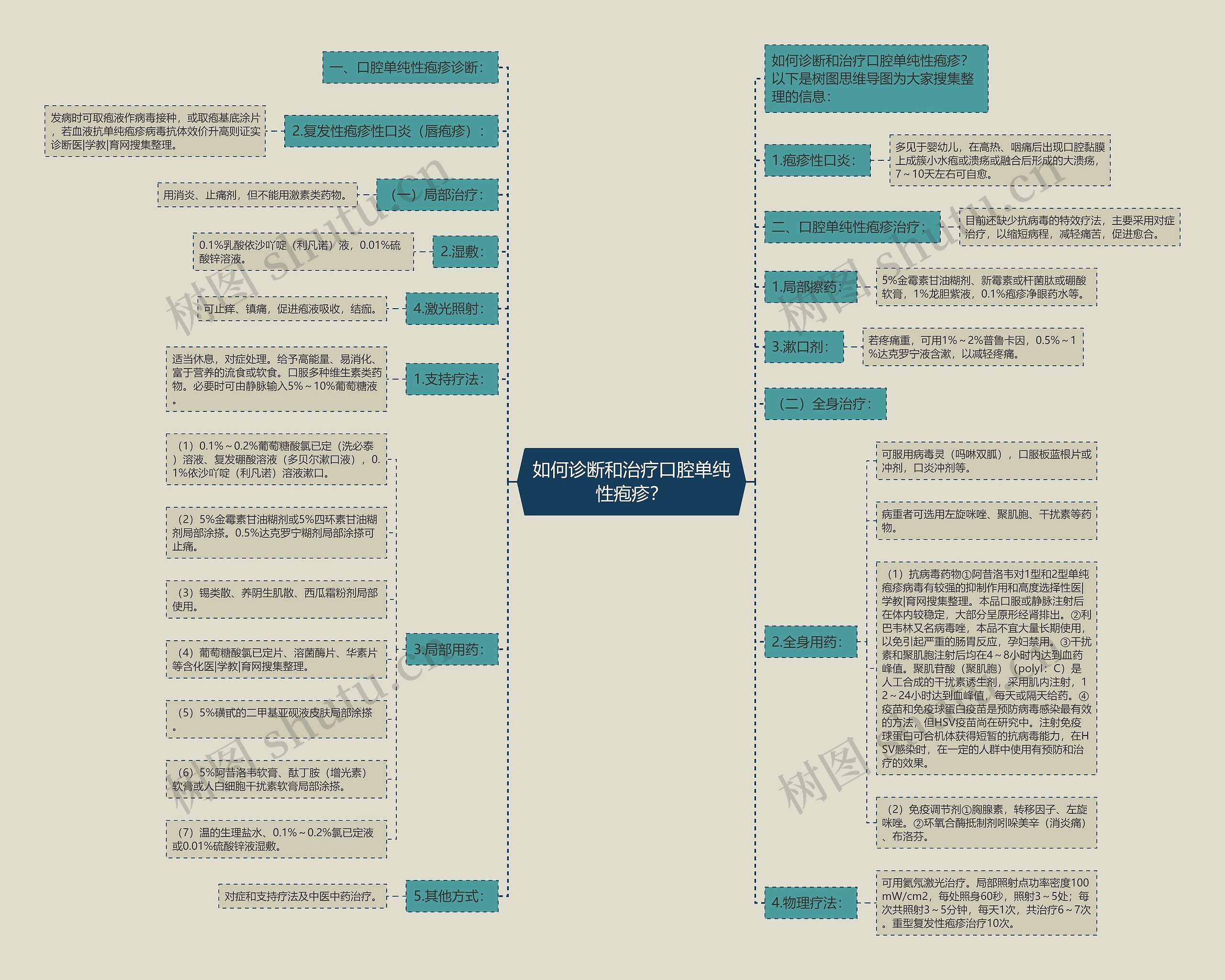 如何诊断和治疗口腔单纯性疱疹？思维导图