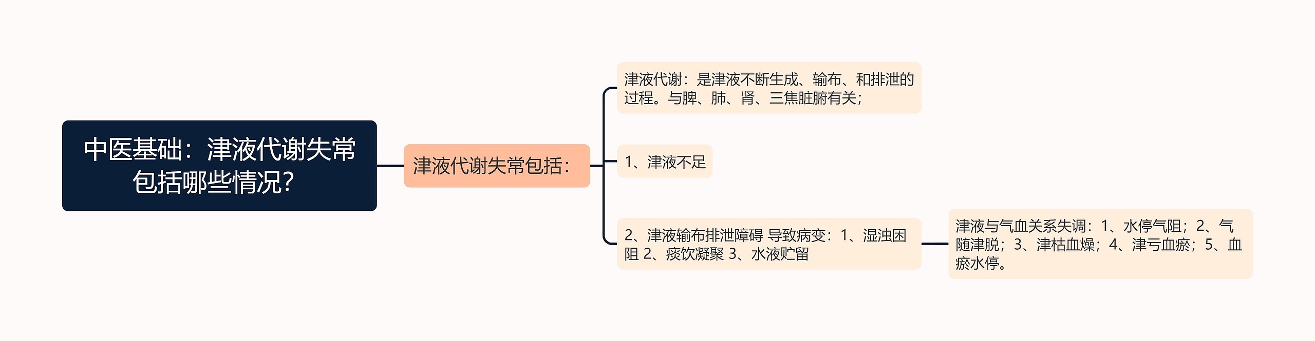 中医基础：津液代谢失常包括哪些情况？