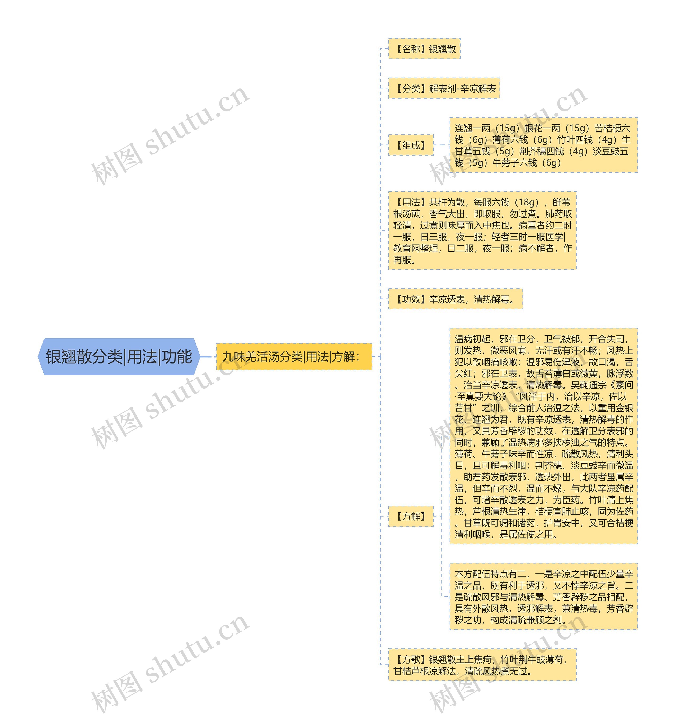 银翘散分类|用法|功能