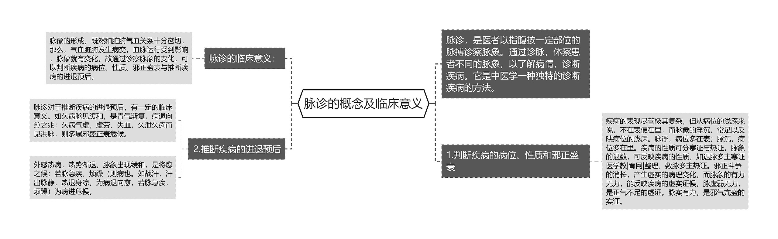 脉诊的概念及临床意义思维导图