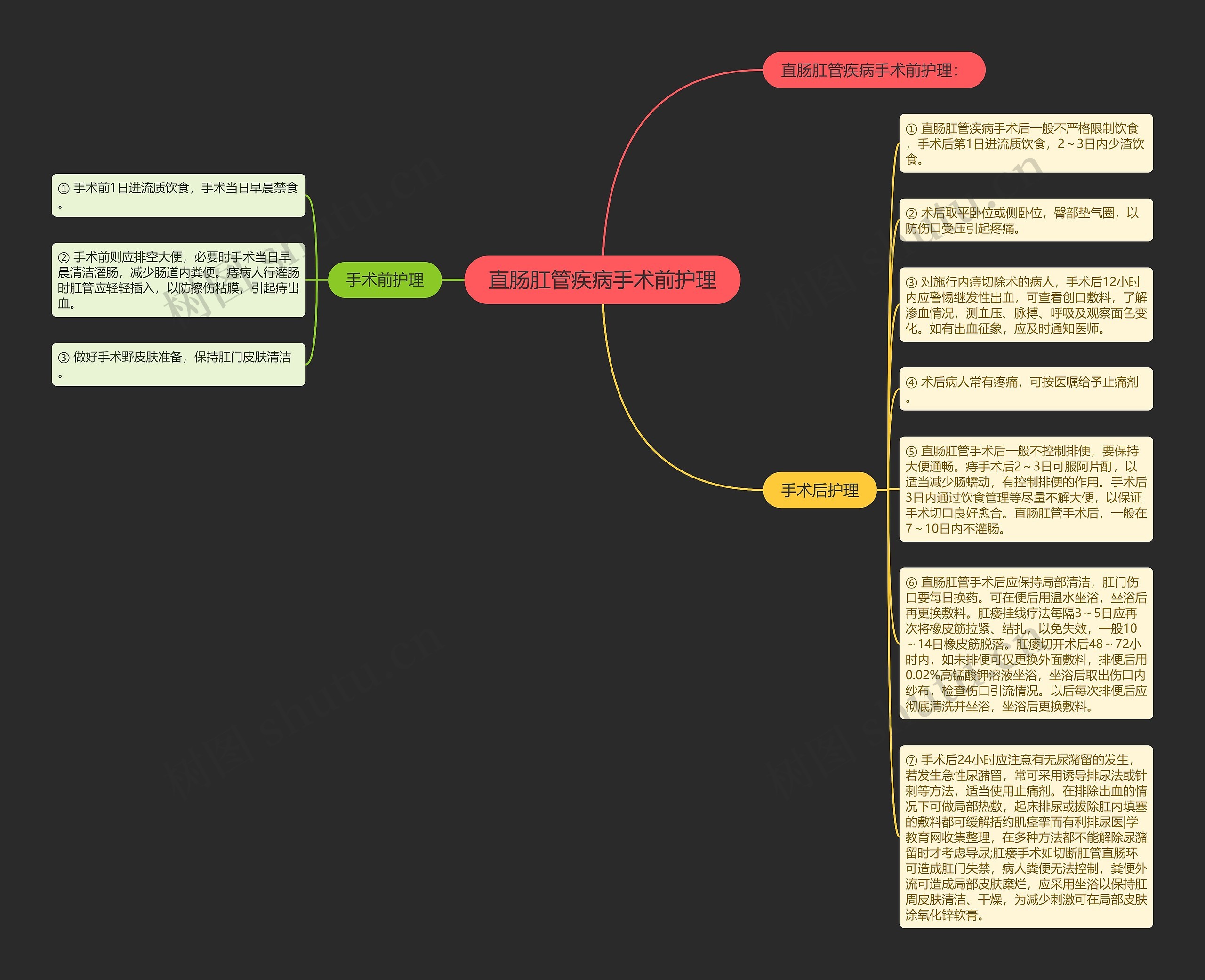 直肠肛管疾病手术前护理思维导图