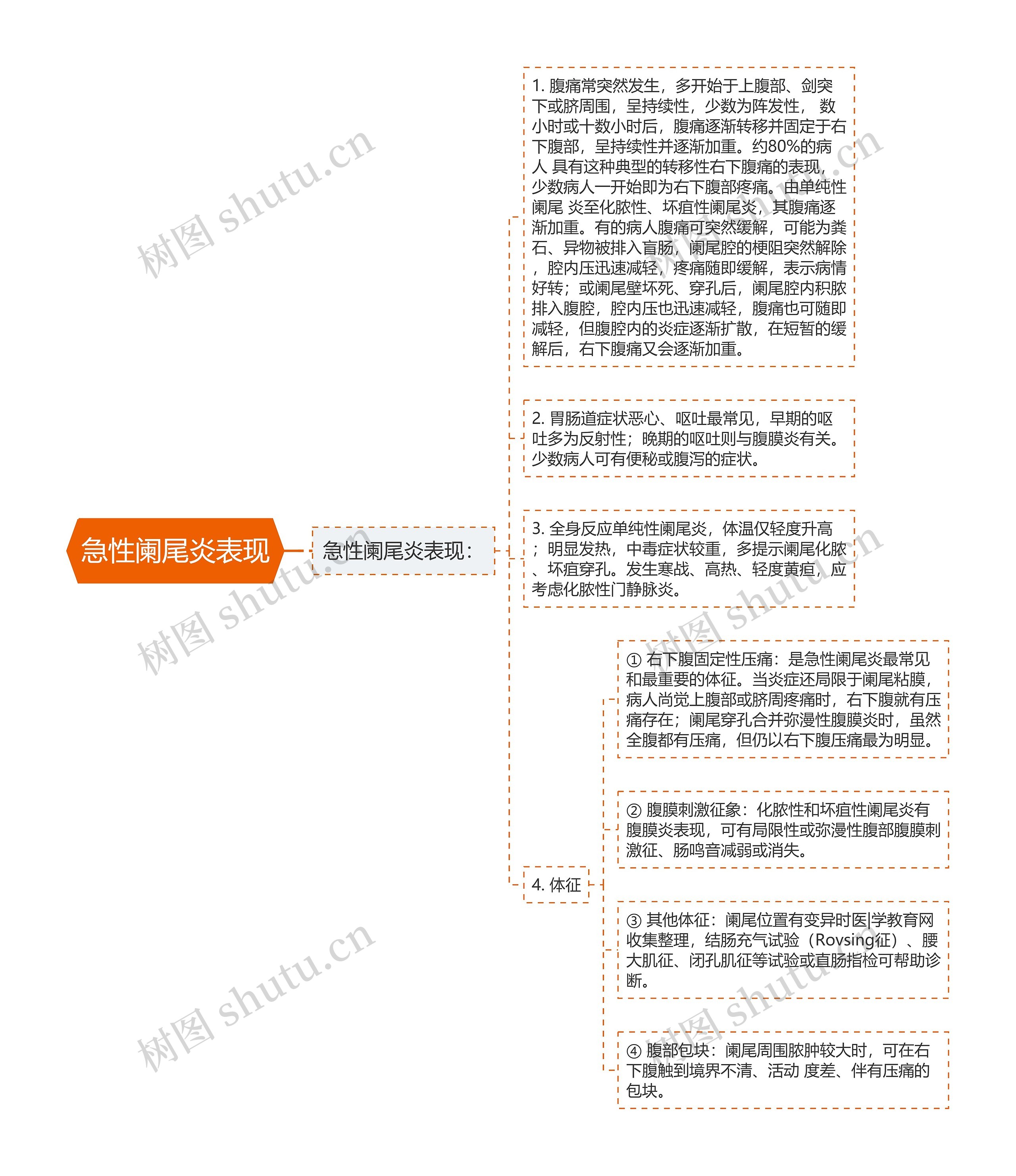 急性阑尾炎表现思维导图