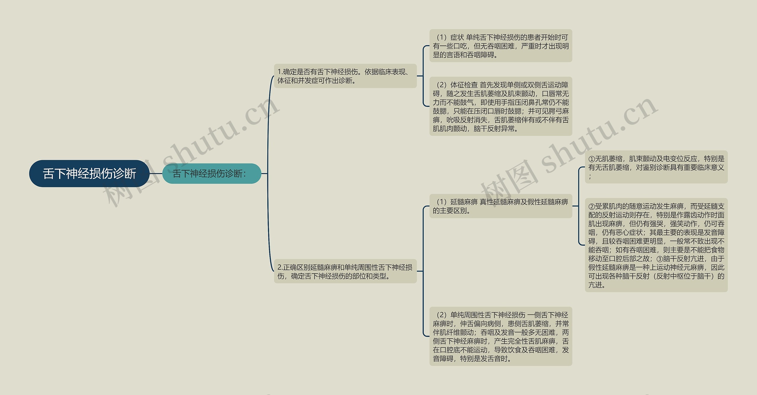 舌下神经损伤诊断思维导图