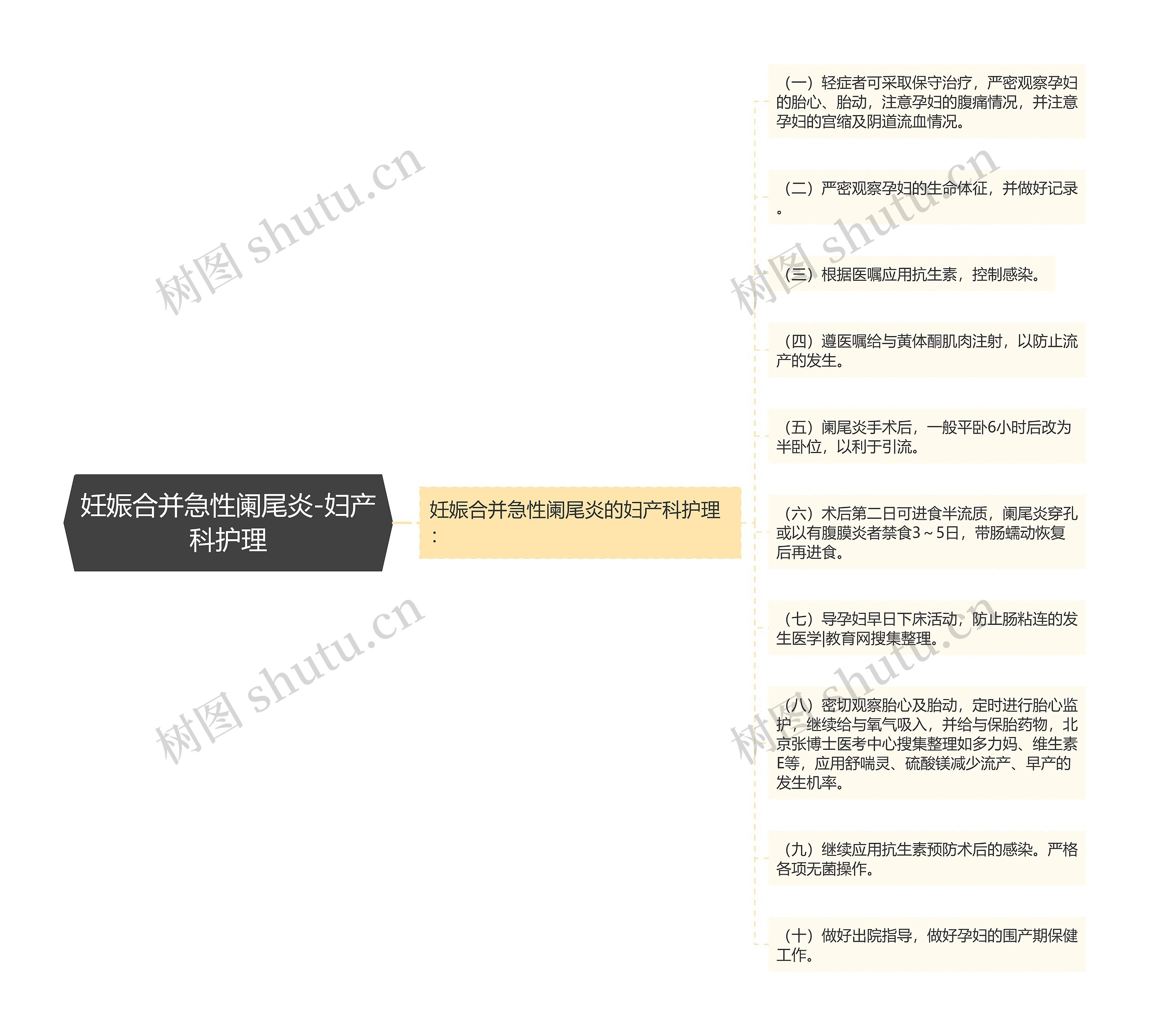 妊娠合并急性阑尾炎-妇产科护理 妊娠合并急性阑尾炎-妇产科护理