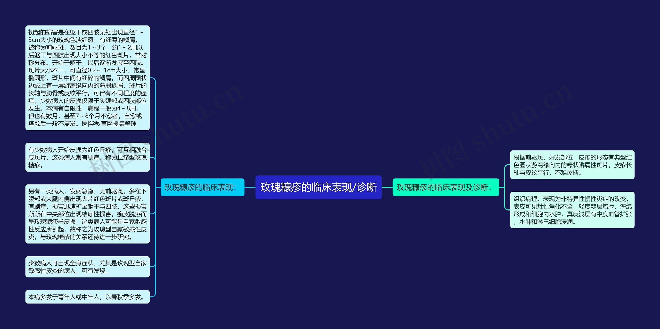 玫瑰糠疹的临床表现/诊断 玫瑰糠疹的临床表现/诊断