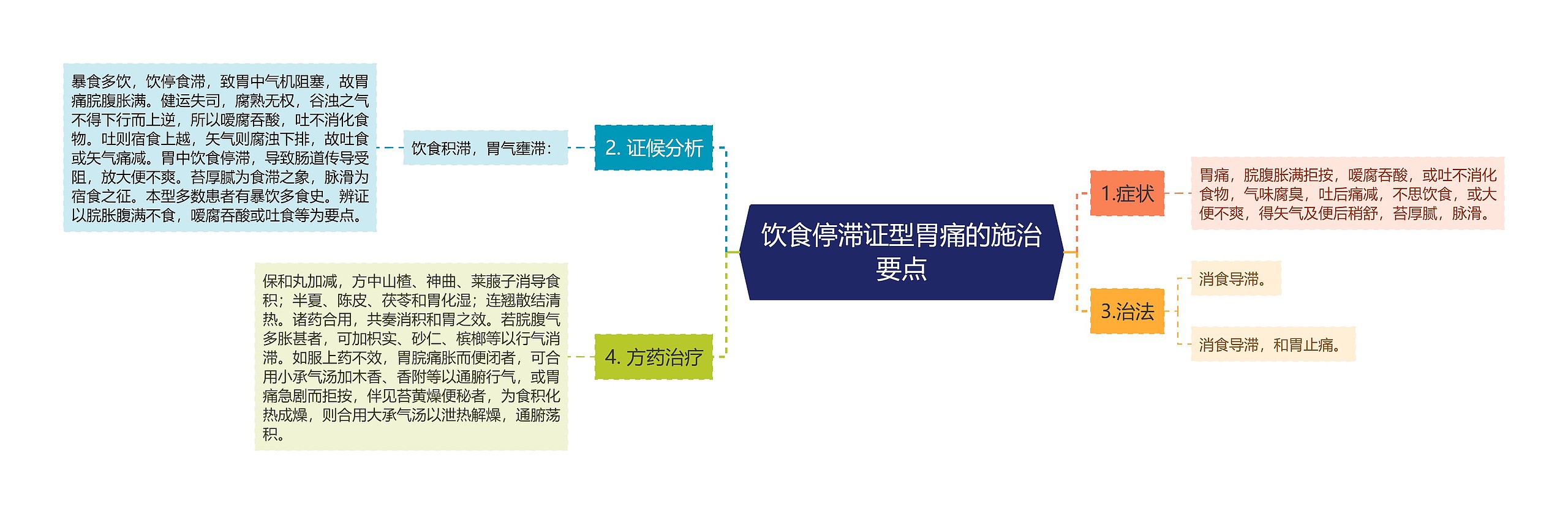 饮食停滞证型胃痛的施治要点思维导图