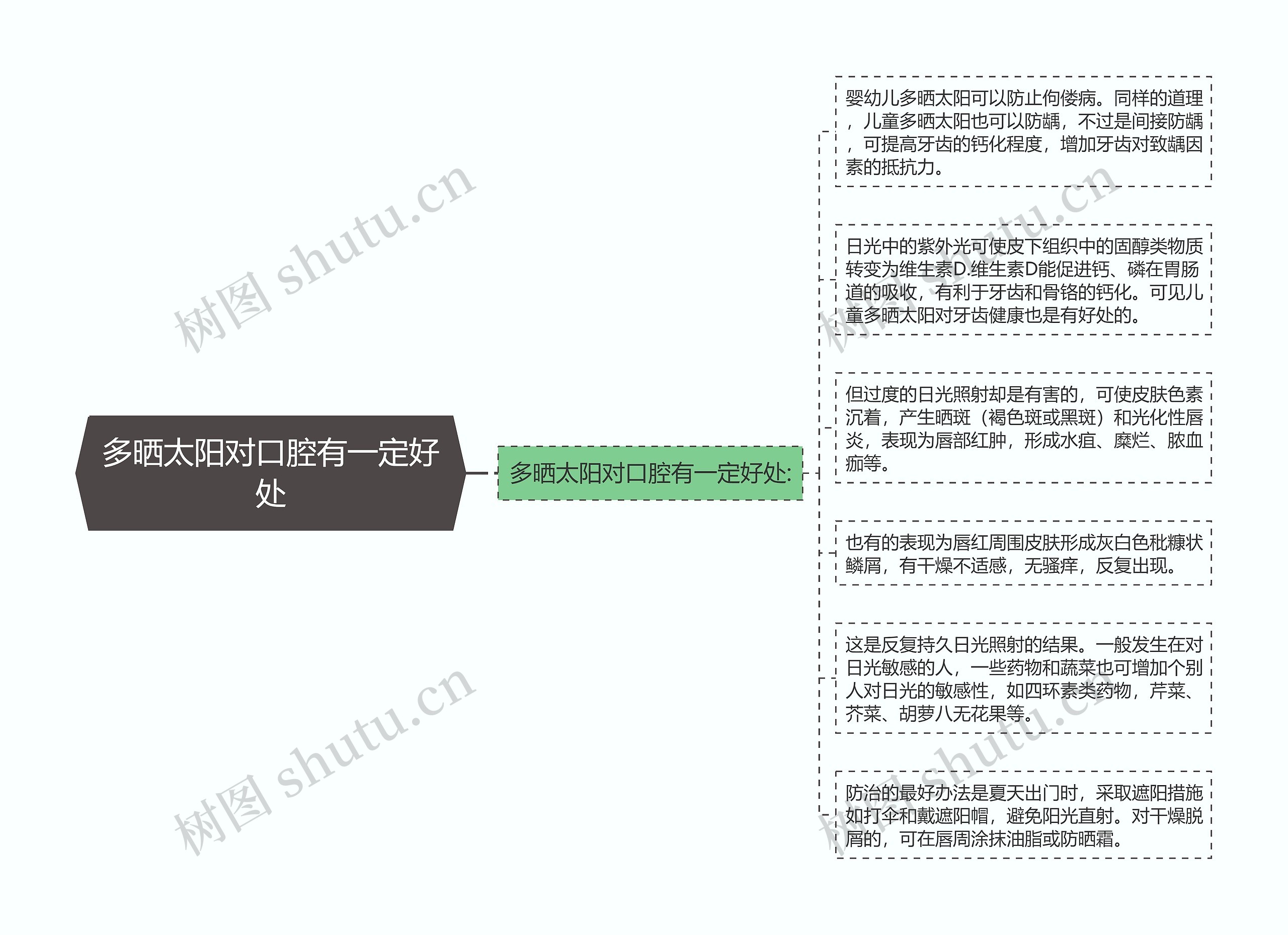 多晒太阳对口腔有一定好处思维导图