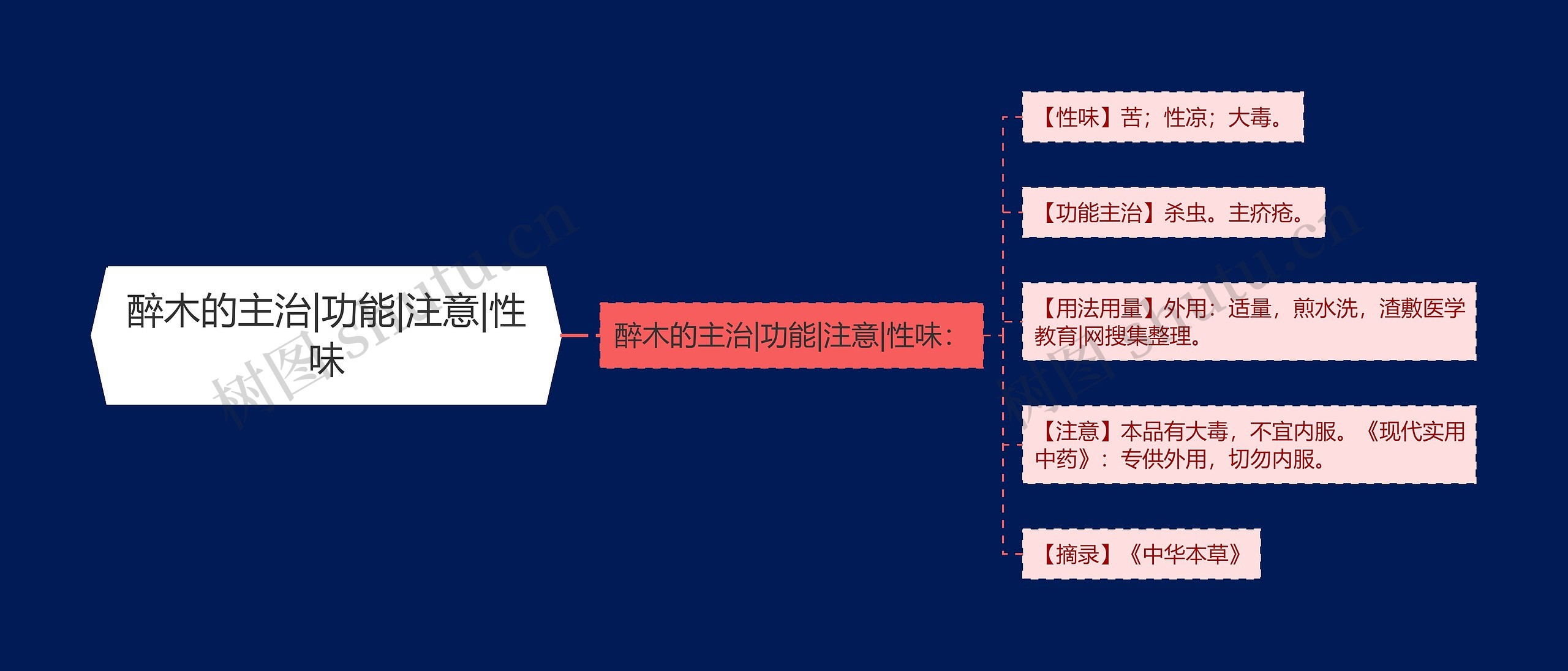 醉木的主治|功能|注意|性味思维导图