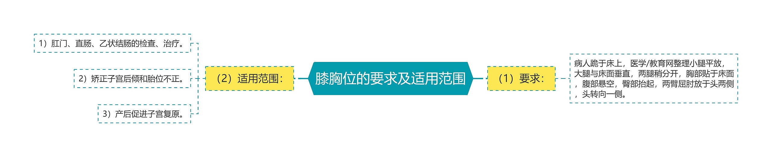 膝胸位的要求及适用范围思维导图