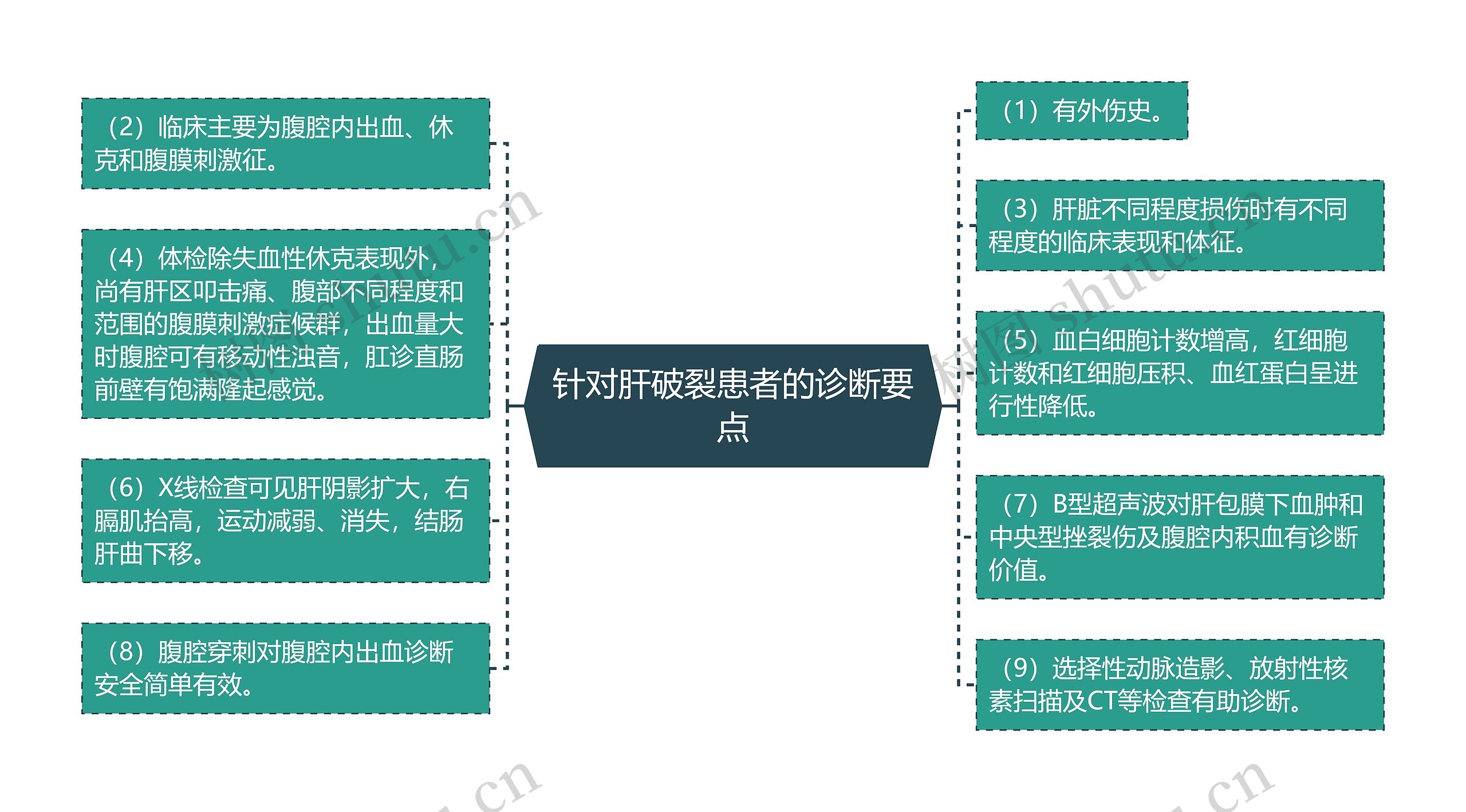 针对肝破裂患者的诊断要点