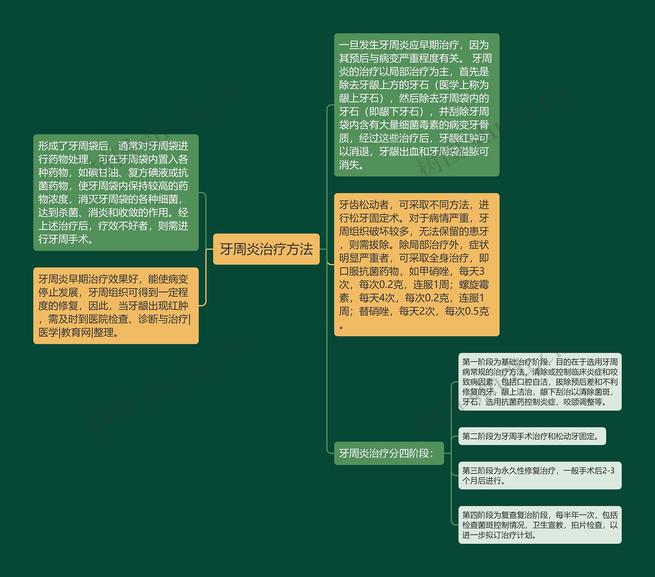 牙周炎治疗方法思维导图