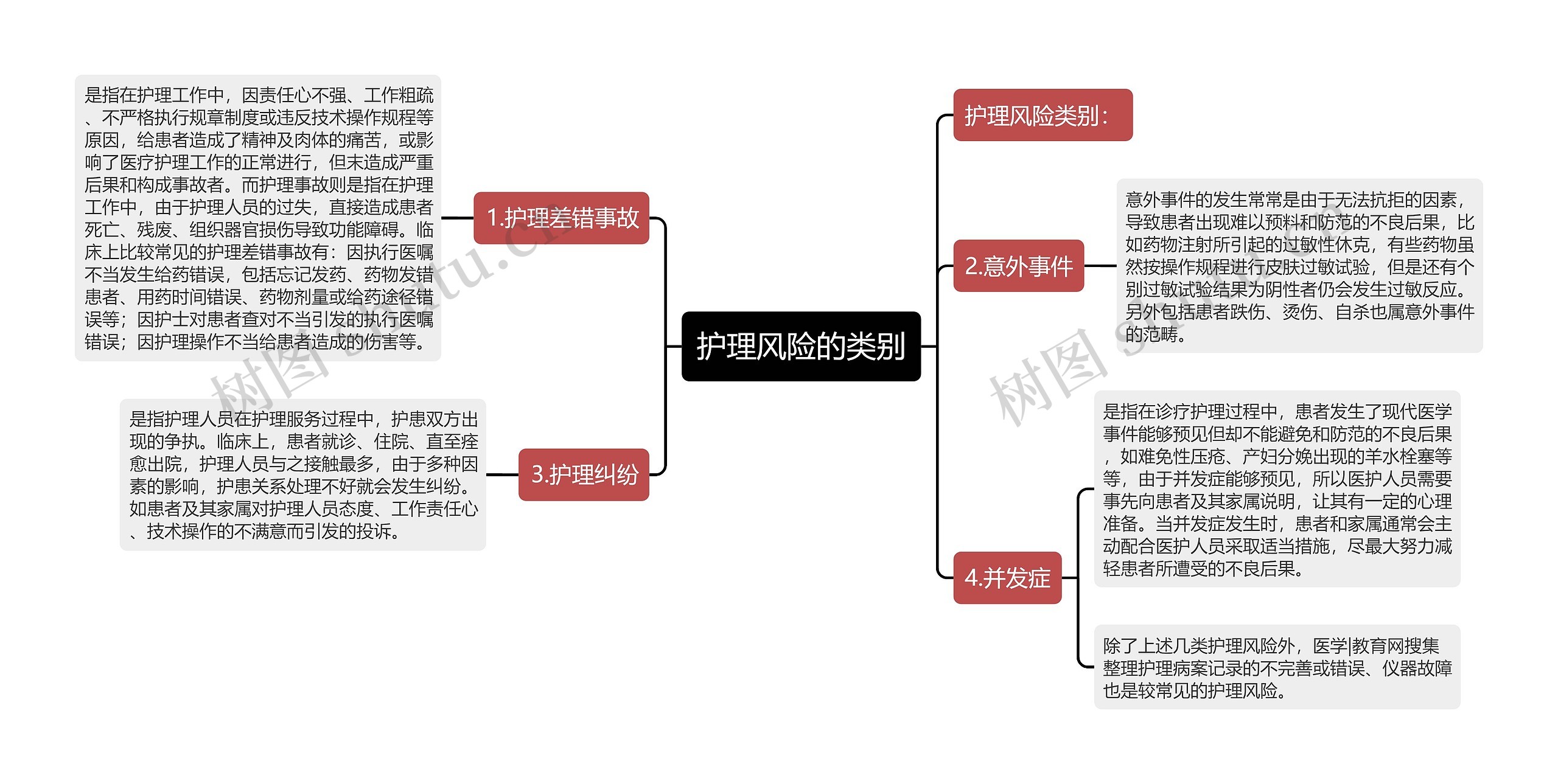 护理风险的类别思维导图