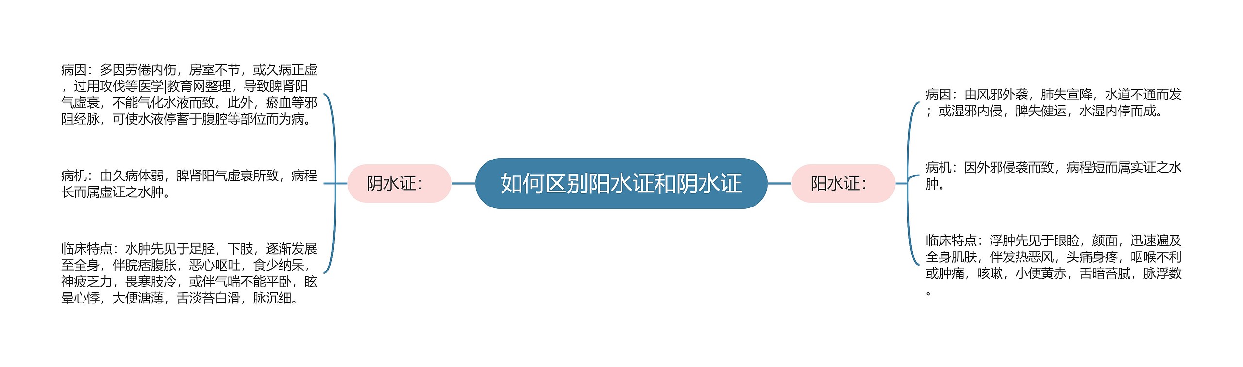 如何区别阳水证和阴水证思维导图