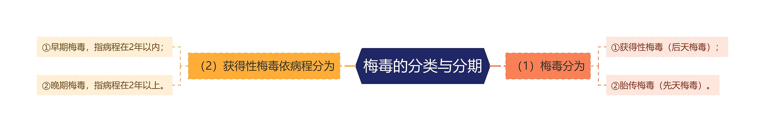 梅毒的分类与分期 梅毒的分类与分期