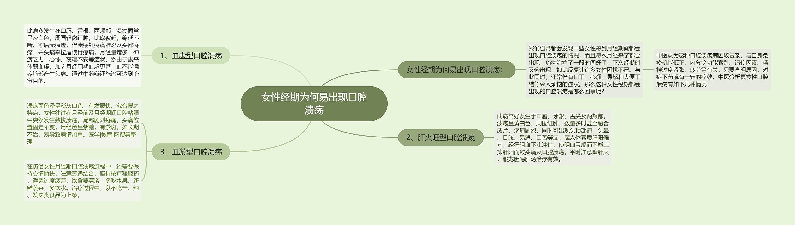 女性经期为何易出现口腔溃疡 女性经期为何易出现口腔溃疡