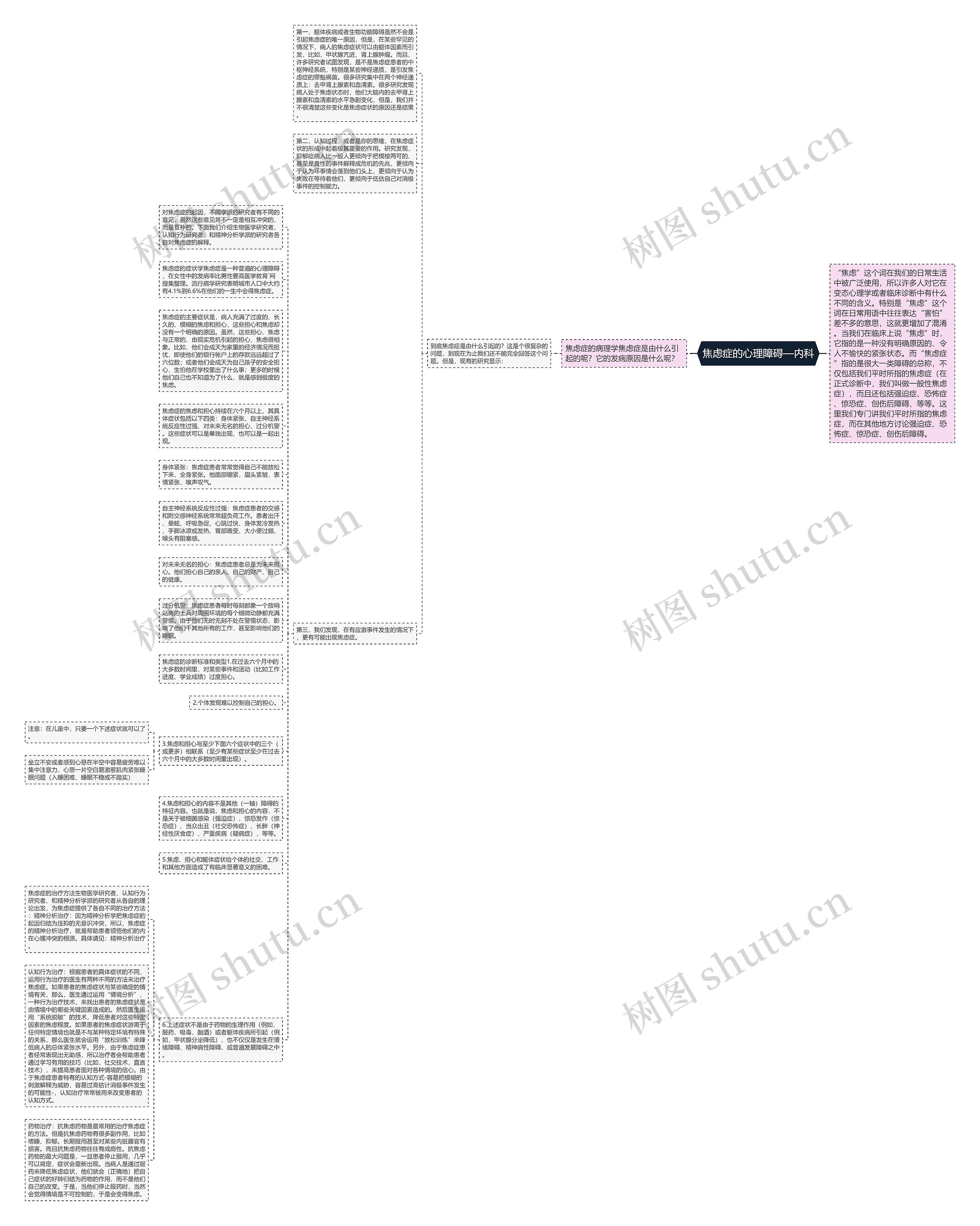 焦虑症的心理障碍—内科思维导图
