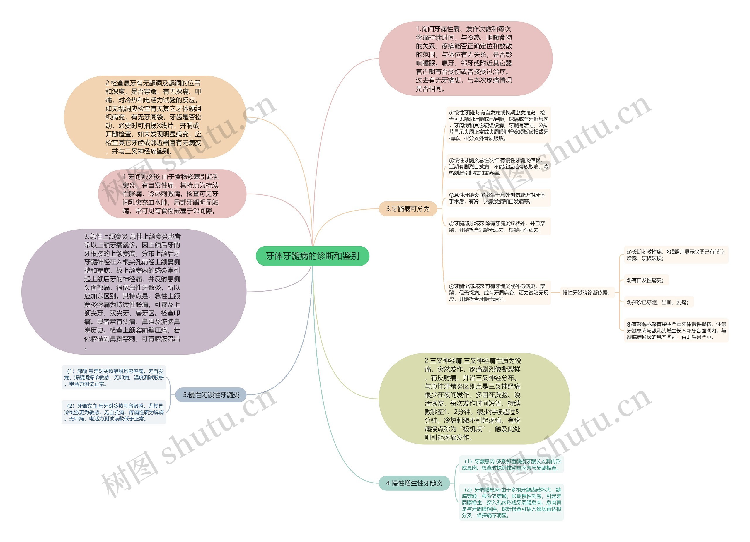 牙体牙髓病的诊断和鉴别思维导图