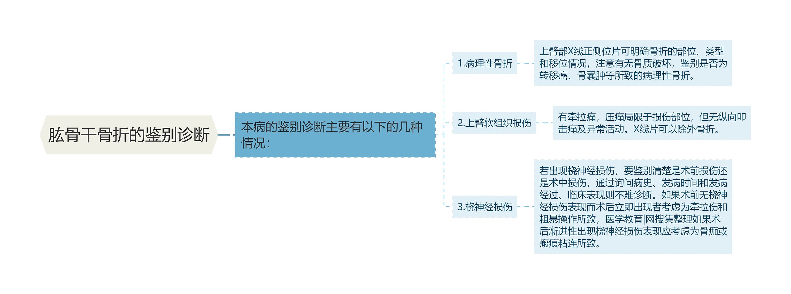 肱骨干骨折的鉴别诊断思维导图