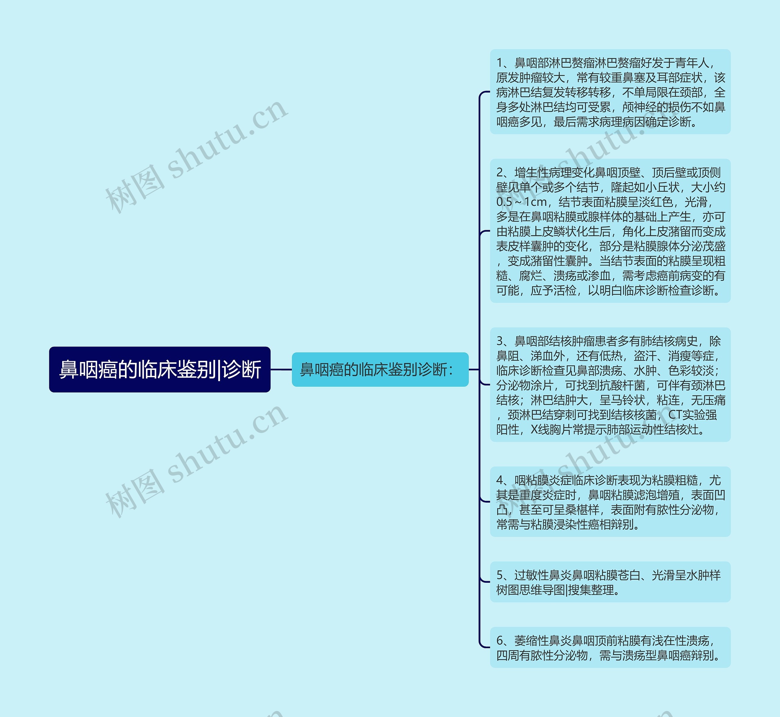 鼻咽癌的临床鉴别|诊断思维导图