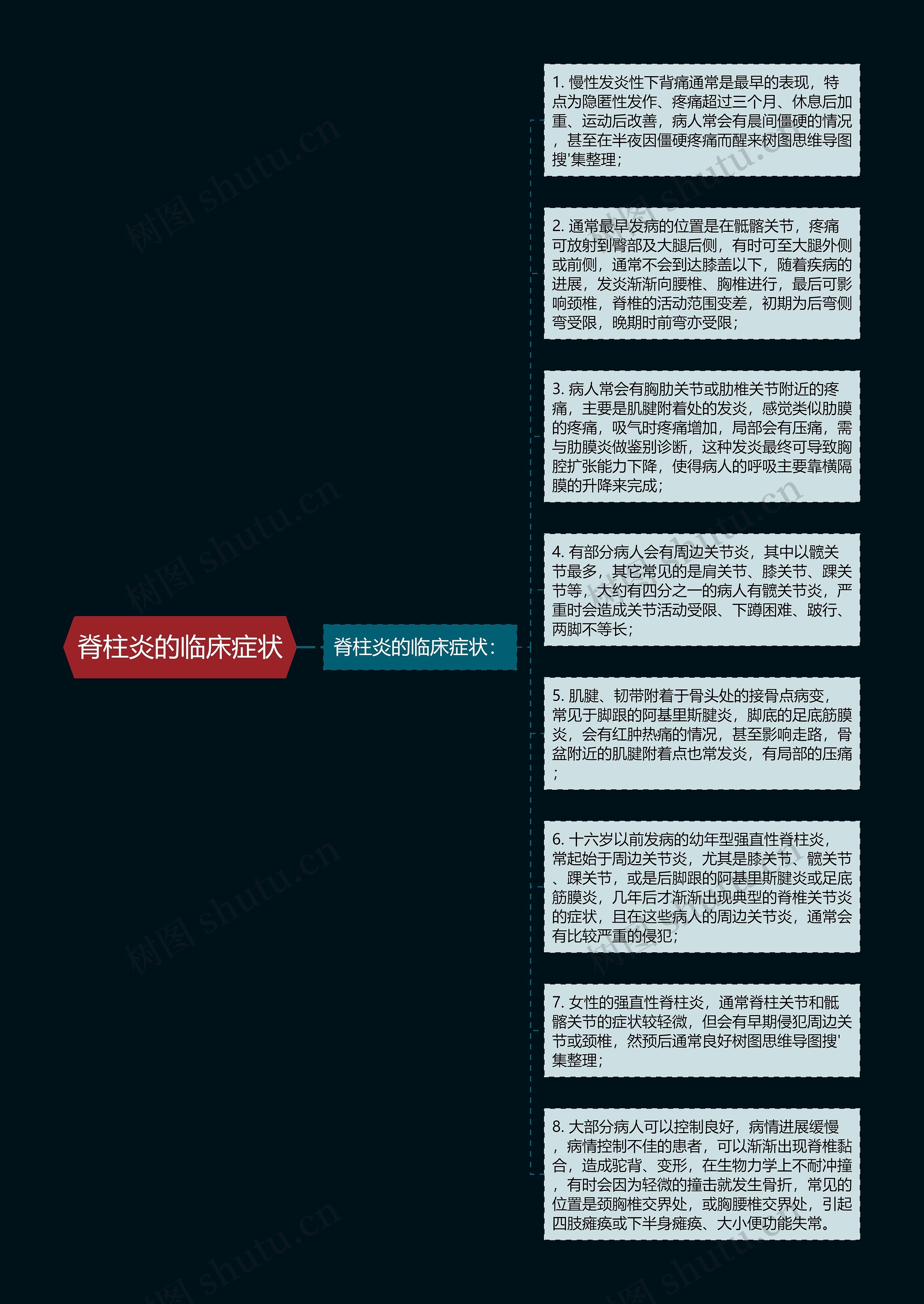 脊柱炎的临床症状思维导图