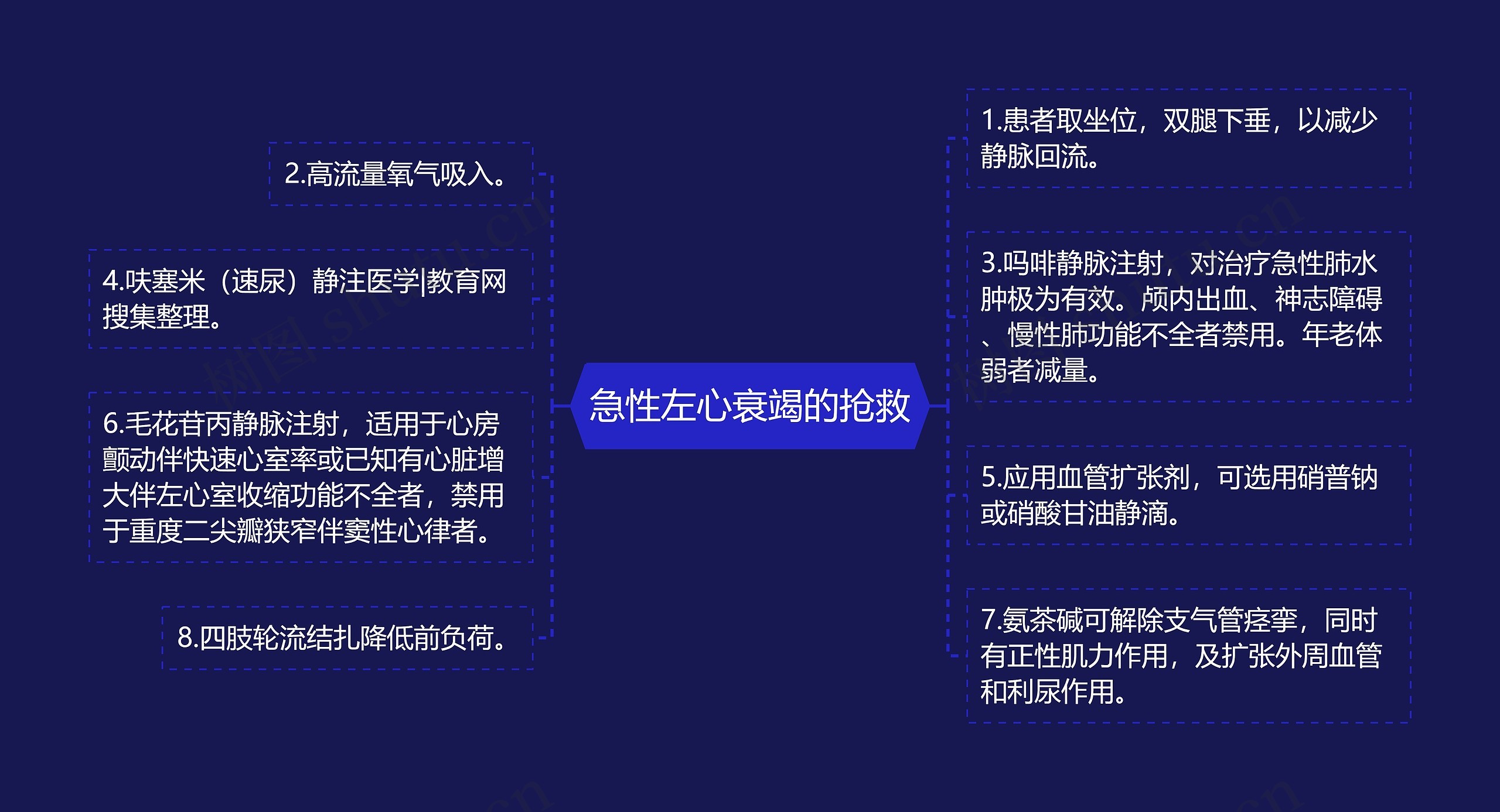 急性左心衰竭的抢救 急性左心衰竭的抢救